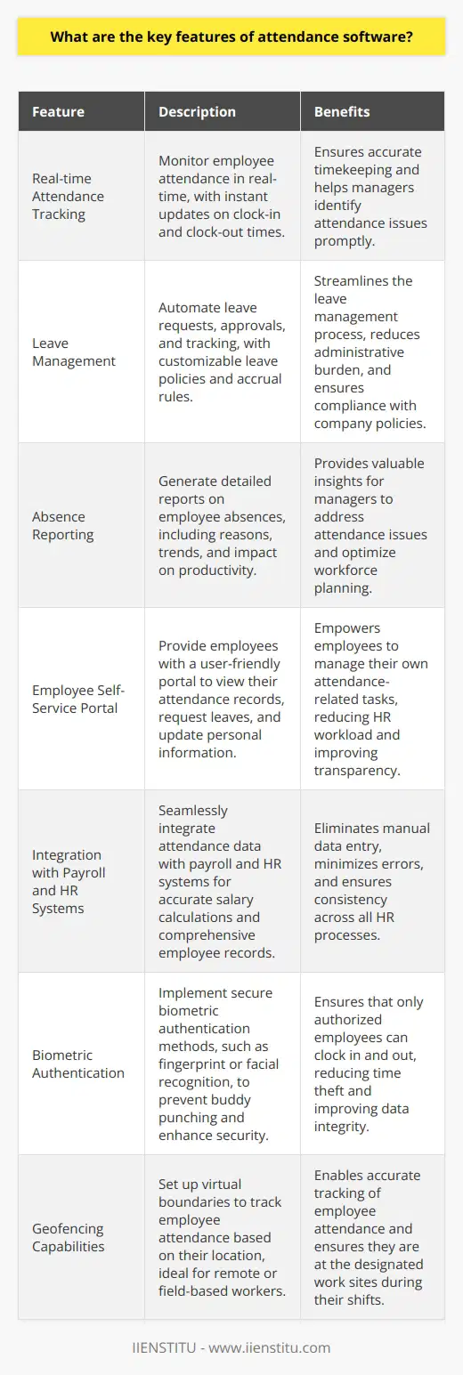 Key features of attendance software include real-time attendance tracking, leave management, absence reporting, employee self-service portals, and integration with payroll and HR systems. Some solutions also offer advanced features like biometric authentication and geofencing capabilities.