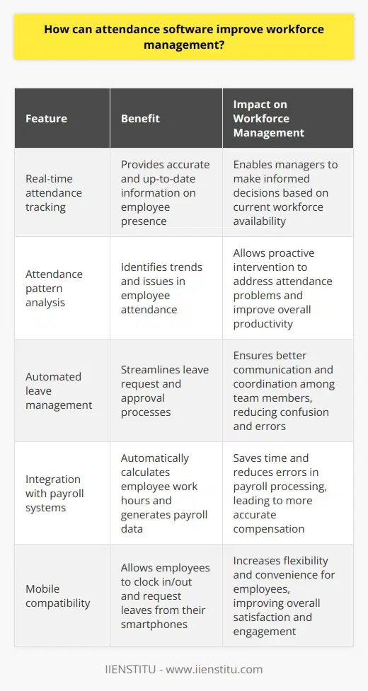 Attendance software can significantly improve workforce management by providing accurate and timely data on employee attendance, helping managers identify patterns and trends, and enabling proactive decision-making. It also streamlines leave request and approval processes, ensuring better communication and coordination among team members.