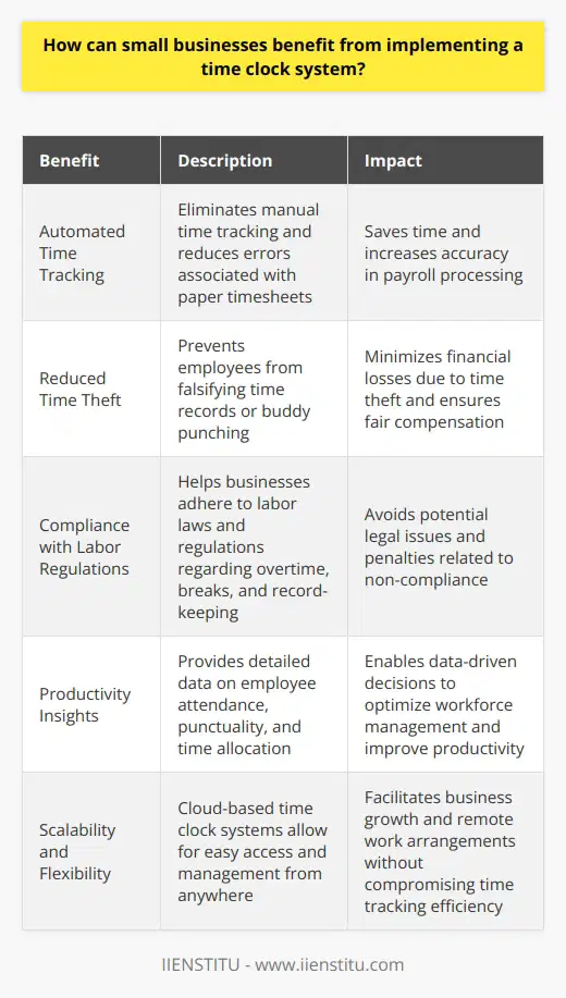 Implementing a time clock system can help small businesses save time and money by automating time tracking, reducing errors, and minimizing time theft. It also provides accurate data for payroll processing, helps in compliance with labor regulations, and offers insights into employee productivity and attendance patterns.