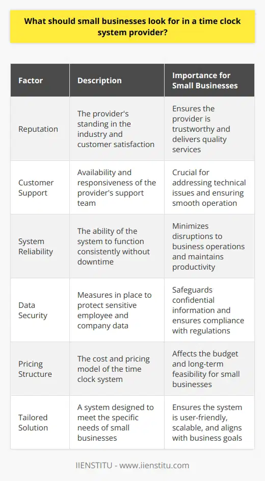When selecting a time clock system provider, small businesses should consider factors such as the providers reputation, customer support quality, system reliability, data security measures, and pricing structure. Its also essential to choose a provider that offers a solution tailored to the specific needs of small businesses.