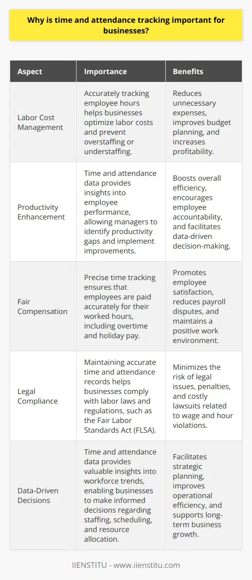 Time and attendance tracking is crucial for businesses as it helps in managing labor costs, enhancing productivity, and ensuring fair compensation for employees. It also assists in compliance with legal requirements and provides valuable data for decision-making.
