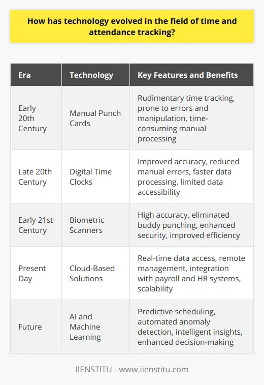 Technology has significantly advanced time and attendance tracking, from manual punch cards to digital systems, biometric scanners, and cloud-based solutions. These advancements have improved accuracy, efficiency, and data accessibility for businesses of all sizes.