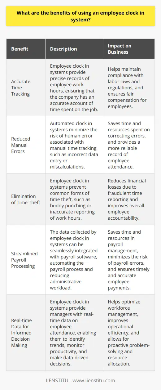An employee clock in system offers several benefits, such as accurate time tracking, reduced manual errors, elimination of time theft, and streamlined payroll processing. It also provides real-time data for managers to monitor attendance and make informed decisions.