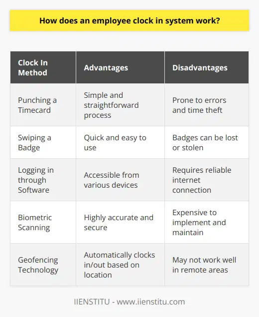 An employee clock in system typically requires employees to record their start and end times using a specific method, such as punching a timecard, swiping a badge, or logging in through a software application. The system then calculates the hours worked and stores the data for further processing.