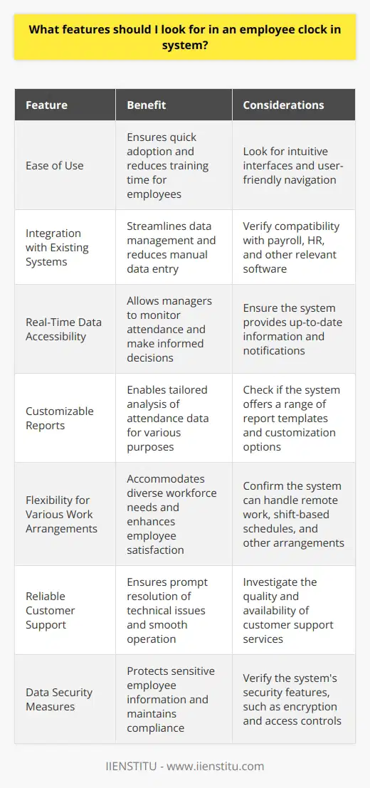 When selecting an employee clock in system, consider features like ease of use, integration with existing systems (e.g., payroll software), real-time data accessibility, customizable reports, and the ability to handle various work arrangements (e.g., remote work, shift-based schedules). Also, look for a system that offers reliable customer support and data security measures.