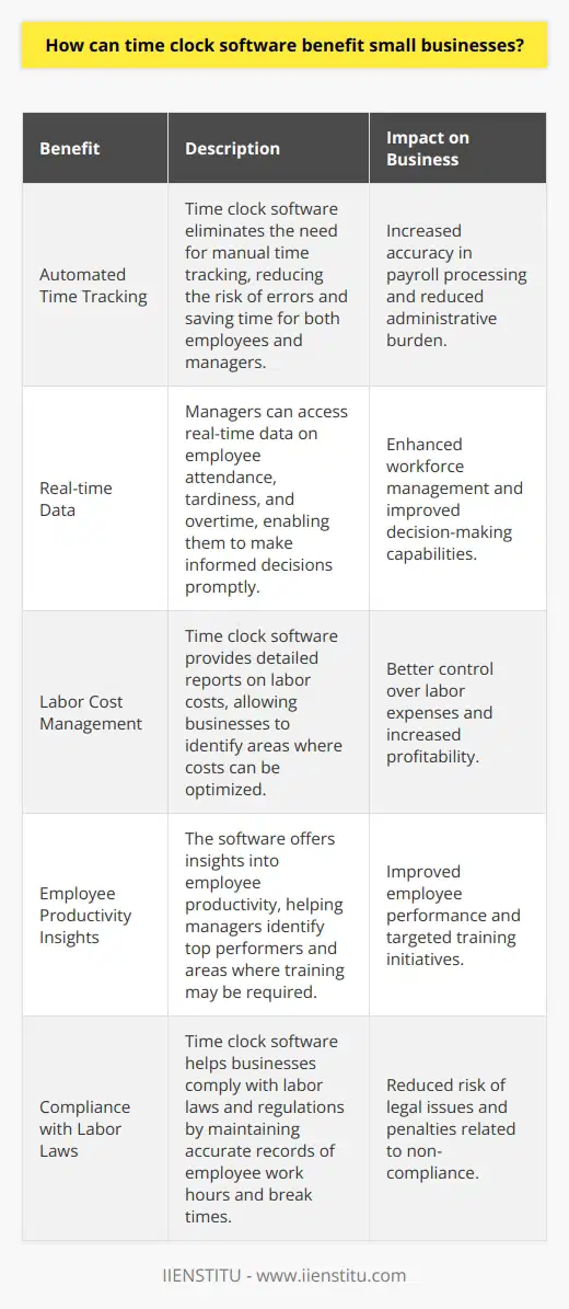 Time clock software can help small businesses automate time tracking, reduce administrative burden, and minimize errors associated with manual processes. It provides accurate data for payroll processing, helps in managing labor costs, and offers insights into employee productivity.