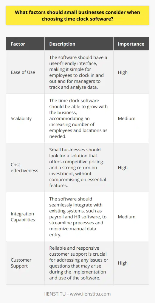 Small businesses should consider factors such as ease of use, scalability, cost-effectiveness, integration capabilities, and customer support when selecting time clock software. Its essential to choose a solution that aligns with the specific needs and budget of the business.