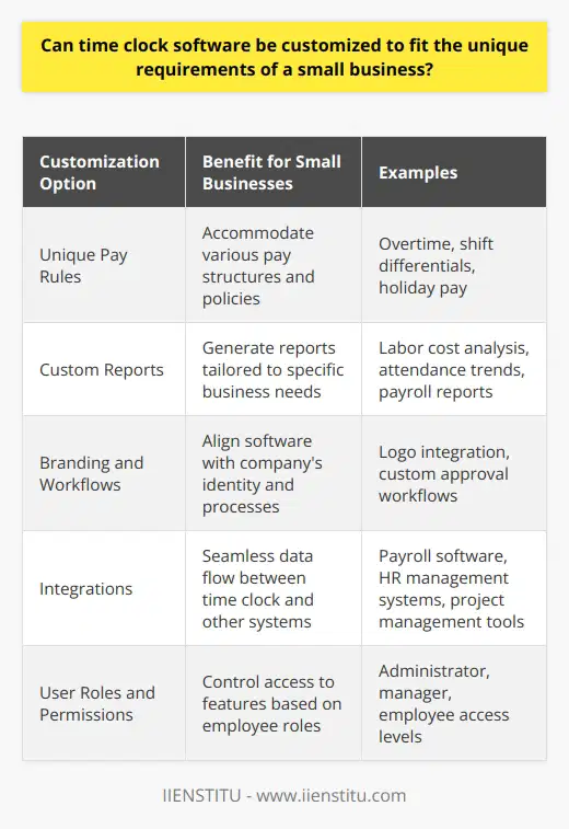 Yes, many time clock software solutions offer customization options to cater to the specific needs of small businesses. These customizations may include setting up unique pay rules, creating custom reports, and configuring the system to match the companys branding and workflows.