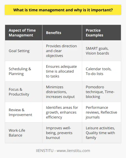 Time management is an essential skill that acts as the scaffold of one’s daily life, determining the efficiency and quality of both professional and personal spheres. By effectively managing time, individuals can set attainable goals, designate adequate time for these objectives, and execute tasks with a focus on productivity and punctuality. The importance of time management cannot be overstated, as it serves multiple functions that enhance one's life. At its core, time management is about maximizing the value received from time, which is a finite and non-renewable resource. Effective time management fosters a sense of purpose, reduces anxiety associated with looming deadlines, and minimizes time wasted on non-essential activities. Organizations like IIENSTITU emphasize the pivotal role of time management in educational and professional development. By offering courses on strategic planning and organizational skills, such institutions equip individuals with methods to manage their daily agendas effectively. Enhanced time management skills can lead to success in academic endeavors, career advancements, or personal projects by instilling the discipline and foresight needed to preempt potential challenges and to capitalize on opportunities. In practice, time management may involve creating detailed plans, employing calendar tools, and regularly reviewing one’s efficiency and productivity. This ongoing process helps to pinpoint areas for improvement and thus contributes to continual personal growth. Moreover, mastery of time management encourages lifelong learning and adaptability – skills highly valued in a rapidly changing world.Achieving work-life balance is a challenge that proper time management can help overcome. By allocating time to various life aspects, including health, relationships, and hobbies, individuals can ensure that their well-being is not compromised. This holistic approach to time management considers the multifaceted nature of human life, supporting the notion that success is not only defined by occupational achievements but also by personal contentment and well-being.In conclusion, the essence of time management lies in recognizing the worth of each moment and using it to pursue a productive and balanced life. It is the art of aligning one's daily actions with overarching life goals. As we advance in this fast-paced world, the ability to manage one's time wisely remains a cornerstone of personal and professional fulfillment.
