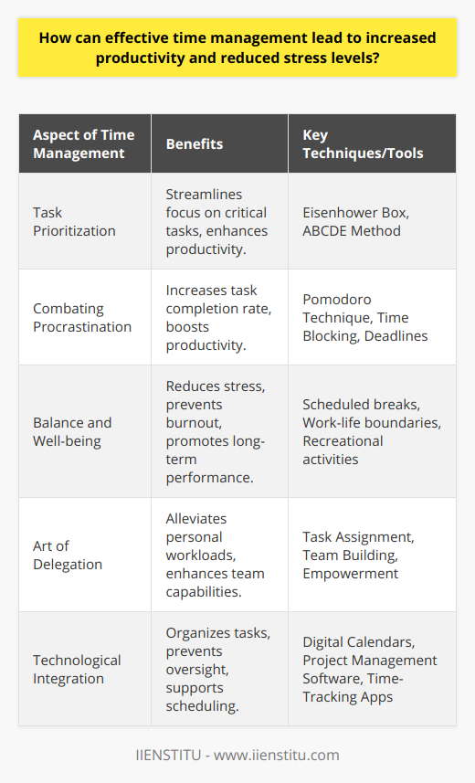 Effective time management serves as a catalyst for enhanced productivity and a bulwark against the pressures that come with the modern pace of life. This skill, which revolves around the judicious allocation of time to tasks based on their urgency and importance, plays a pivotal role in accomplishing goals and fostering a sense of control and accomplishment.**The Virtue of Task Prioritization**A well-structured approach to task prioritization is integral to time management. It entails evaluating the significance of each task and arranging them in a manner that focuses energies on what truly matters. Utilizing techniques such as the Eisenhower Box can aid in distinguishing between urgent and important tasks, ensuring that critical objectives are addressed promptly. This method fosters a logical workflow that aids individuals in not only completing tasks more swiftly but also in delivering quality results, consequently bolstering productivity.**Curbing Procrastination with Planned Discipline**Time management also serves as an antidote to procrastination. By setting specific deadlines and adopting a disciplined routine, people are less likely to succumb to the allure of delaying tasks. This disciplined approach often involves breaking down activities into more manageable segments, using timers, and employing focused work sessions followed by short breaks, similar to the Pomodoro Technique. Through sustained concentration, the completion rate of tasks soars, evidencing a spike in productivity.**Balance and Well-being as Stress Deterrents**An often understated aspect of effective time management is its impact on stress levels. High productivity frequently necessitates long hours, but without a balanced approach, this can lead to burnout. Good time management encompasses scheduled pauses and personal time that are crucial for recharging. In pacing oneself and allowing for recuperation, individuals can sustain their performance over longer periods and maintain a healthier, stress-reduced existence.**Mastering the Art of Delegation**Effective time management recognizes the power of teamwork through delegation. Identifying tasks that can be entrusted to others not only unburdens the individual but also promotes team capability and confidence. It is important to assign responsibilities to the right people—those who possess the skills and the drive to accomplish them. This form of strategic task distribution takes pressure off and allows for concentration on high-impact activities that require one's unique expertise.**Harnessing Tools and Technology**In an era where digital platforms and tools abound, leveraging technology for time management is essential for optimizing productivity. Tools such as digital calendars, project management software, and time-tracking apps can simplify organizing tasks and deadlines, ensuring nothing falls through the cracks.In conclusion, mastering time management paves the way for a more productive and less stressful lifestyle. Through astute prioritization, disciplined scheduling, an emphasis on work-life balance, strategic delegation, and the use of technological tools, individuals can harness their time effectively. This not only enables them to achieve their goals with greater ease and efficiency but also creates an environment in which well-being and success go hand in hand.