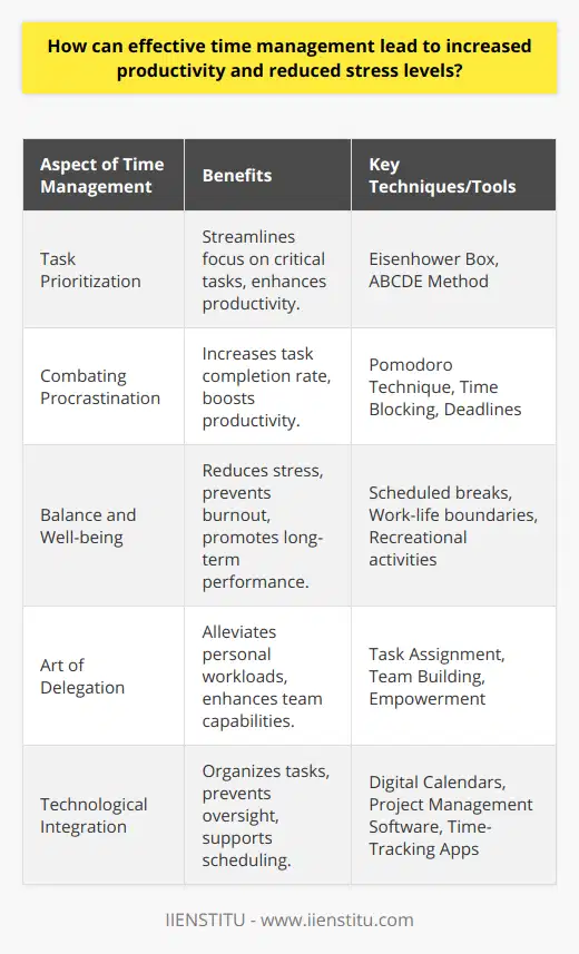 Effective time management serves as a catalyst for enhanced productivity and a bulwark against the pressures that come with the modern pace of life. This skill, which revolves around the judicious allocation of time to tasks based on their urgency and importance, plays a pivotal role in accomplishing goals and fostering a sense of control and accomplishment.**The Virtue of Task Prioritization**A well-structured approach to task prioritization is integral to time management. It entails evaluating the significance of each task and arranging them in a manner that focuses energies on what truly matters. Utilizing techniques such as the Eisenhower Box can aid in distinguishing between urgent and important tasks, ensuring that critical objectives are addressed promptly. This method fosters a logical workflow that aids individuals in not only completing tasks more swiftly but also in delivering quality results, consequently bolstering productivity.**Curbing Procrastination with Planned Discipline**Time management also serves as an antidote to procrastination. By setting specific deadlines and adopting a disciplined routine, people are less likely to succumb to the allure of delaying tasks. This disciplined approach often involves breaking down activities into more manageable segments, using timers, and employing focused work sessions followed by short breaks, similar to the Pomodoro Technique. Through sustained concentration, the completion rate of tasks soars, evidencing a spike in productivity.**Balance and Well-being as Stress Deterrents**An often understated aspect of effective time management is its impact on stress levels. High productivity frequently necessitates long hours, but without a balanced approach, this can lead to burnout. Good time management encompasses scheduled pauses and personal time that are crucial for recharging. In pacing oneself and allowing for recuperation, individuals can sustain their performance over longer periods and maintain a healthier, stress-reduced existence.**Mastering the Art of Delegation**Effective time management recognizes the power of teamwork through delegation. Identifying tasks that can be entrusted to others not only unburdens the individual but also promotes team capability and confidence. It is important to assign responsibilities to the right people—those who possess the skills and the drive to accomplish them. This form of strategic task distribution takes pressure off and allows for concentration on high-impact activities that require one's unique expertise.**Harnessing Tools and Technology**In an era where digital platforms and tools abound, leveraging technology for time management is essential for optimizing productivity. Tools such as digital calendars, project management software, and time-tracking apps can simplify organizing tasks and deadlines, ensuring nothing falls through the cracks.In conclusion, mastering time management paves the way for a more productive and less stressful lifestyle. Through astute prioritization, disciplined scheduling, an emphasis on work-life balance, strategic delegation, and the use of technological tools, individuals can harness their time effectively. This not only enables them to achieve their goals with greater ease and efficiency but also creates an environment in which well-being and success go hand in hand.