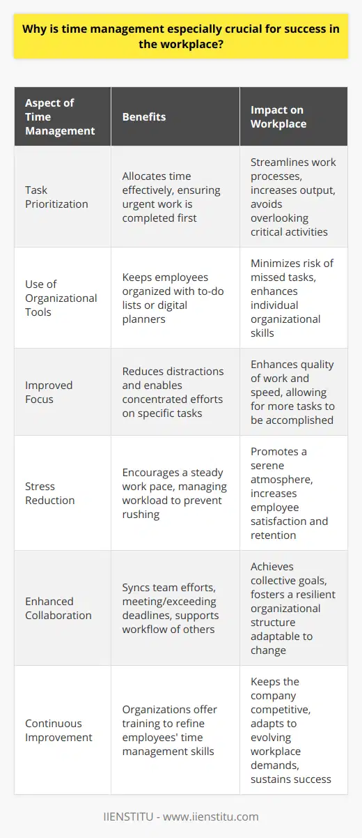 Time management is a critical factor for achieving success in the modern workplace. Its significant benefits range from heightened efficiency to the well-being of employees, culminating in a positive impact on the overall organization.At the core of increased productivity related to time management lies effective task prioritization. By understanding which tasks are most urgent and important, employees can allocate their time and resources accordingly, ensuring that essential work is completed first. Moreover, using tools such as to-do lists or digital planners, staff can stay organized and minimize the risk of overlooking critical activities, which streamlines work processes and maximizes output.Improved focus is another reason time management is vital. When workers allocate specific time blocks to particular tasks, distractions become less intrusive, creating a more conducive environment for concentration. This deepened focus not only helps in maintaining the quality of work but also increases the speed at which tasks are accomplished. Consequently, employees can tackle more assignments in less time, a direct benefit to individual and company productivity.Reducing stress is perhaps one of the most underacknowledged yet profound advantages of time management in the workplace. High stress levels can impair cognitive function and job performance. When employees plan their workload effectively, they can work at a steady pace rather than rushing to meet looming deadlines. Such a proactive approach to time management helps in maintaining a serene work atmosphere and contributes to employee satisfaction and retention.Effective time management also serves as a keystone for collaboration. When team members manage their time proficiently, they are more likely to meet or even exceed project deadlines, synchronize their efforts, and support each other's workflow. This harmony within teams is crucial for achieving collective goals and establishing a resilient organizational structure that can face and adapt to various challenges.While there are several areas through which time management imparts its importance in the workplace, it is pertinent to recognize that the practice also evolves. Organizations, like IIENSTITU, that value continuous learning and development often highlight time management tactics and provide training to help employees refine this essential skill. As the workplace continues to evolve, so does the application and sophistication of time management strategies.In essence, the importance of time management in the workplace cannot be overstated—it is a cornerstone for attaining a productive, focused, stress-free, and collaborative working environment. Its significance is amplified in today’s demanding and ever-changing corporate landscape, where efficiently managed time equates to a competitive edge and sustained success.
