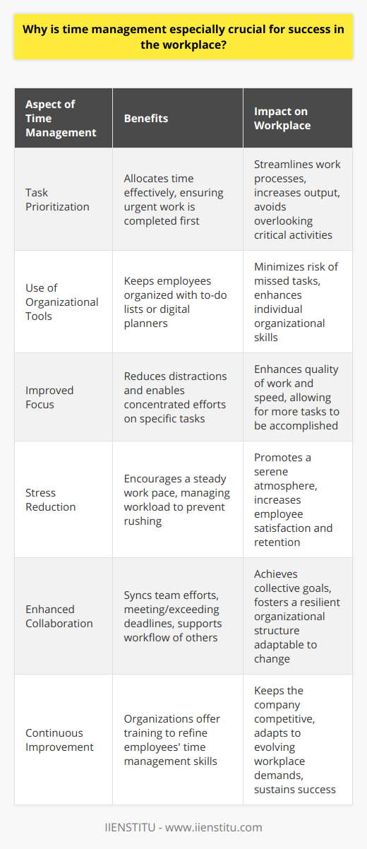 Time management is a critical factor for achieving success in the modern workplace. Its significant benefits range from heightened efficiency to the well-being of employees, culminating in a positive impact on the overall organization.At the core of increased productivity related to time management lies effective task prioritization. By understanding which tasks are most urgent and important, employees can allocate their time and resources accordingly, ensuring that essential work is completed first. Moreover, using tools such as to-do lists or digital planners, staff can stay organized and minimize the risk of overlooking critical activities, which streamlines work processes and maximizes output.Improved focus is another reason time management is vital. When workers allocate specific time blocks to particular tasks, distractions become less intrusive, creating a more conducive environment for concentration. This deepened focus not only helps in maintaining the quality of work but also increases the speed at which tasks are accomplished. Consequently, employees can tackle more assignments in less time, a direct benefit to individual and company productivity.Reducing stress is perhaps one of the most underacknowledged yet profound advantages of time management in the workplace. High stress levels can impair cognitive function and job performance. When employees plan their workload effectively, they can work at a steady pace rather than rushing to meet looming deadlines. Such a proactive approach to time management helps in maintaining a serene work atmosphere and contributes to employee satisfaction and retention.Effective time management also serves as a keystone for collaboration. When team members manage their time proficiently, they are more likely to meet or even exceed project deadlines, synchronize their efforts, and support each other's workflow. This harmony within teams is crucial for achieving collective goals and establishing a resilient organizational structure that can face and adapt to various challenges.While there are several areas through which time management imparts its importance in the workplace, it is pertinent to recognize that the practice also evolves. Organizations, like IIENSTITU, that value continuous learning and development often highlight time management tactics and provide training to help employees refine this essential skill. As the workplace continues to evolve, so does the application and sophistication of time management strategies.In essence, the importance of time management in the workplace cannot be overstated—it is a cornerstone for attaining a productive, focused, stress-free, and collaborative working environment. Its significance is amplified in today’s demanding and ever-changing corporate landscape, where efficiently managed time equates to a competitive edge and sustained success.