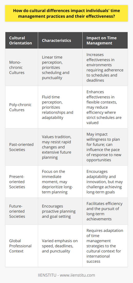Understanding cultural differences is crucial for effective time management, as cultural norms significantly shape individuals' approaches to organizing their time. Cultures vary in their perception of time and the priority they place on time-related behaviors. These variations influence how individuals manage their time and how successful these strategies are, both personally and professionally.Mono-chronic cultures, such as those dominant in North America and Northern Europe, see time as a finite commodity that should be carefully allocated and not wasted. This linear perception of time leads people to value punctuality, scheduling, and efficiency. Individuals in such environments are often task-oriented, preferring to handle one activity at a time. This can increase time management effectiveness in contexts where meeting deadlines and following precise schedules are vital.On the other hand, poly-chronic cultures, prevalent in many parts of Latin America, Africa, and Asia, approach time in a more cyclical or fluid manner. For these societies, relationships and adaptability are more important than strict adherence to schedules. Multi-tasking is common, and interruptions are typically viewed as a natural aspect of life rather than a nuisance. This flexible approach to time may decrease efficiency in environments that value structured schedules, yet it enhances effectiveness in situations that require adaptability and relational focus.The orientation towards past, present, or future also affects how people in different cultures manage their time. Past-oriented societies often place value on tradition and historical continuity, which may impact their eagerness to plan for the future. Present-oriented cultures focus on the immediate moment, potentially leading to less emphasis on long-term planning but increased adaptability and innovation. Future-oriented cultures, like those of the United States or Germany, encourage proactive planning and goal setting, facilitating efficiency and the pursuit of long-term achievements.Every culture also has its own set of norms regarding the appropriate time frames for responding to communications, completing projects, or pursuing opportunities. The relative emphasis on speed, deadlines, and punctuality requires individuals and professionals working internationally to adapt their time management strategies to the surrounding cultural context. Such adaptation is especially important in our increasingly globalized and interconnected world.To sum up, cultural factors deeply influence time management practices and their effectiveness. While mono-chronic cultures may excel in efficiency within structured environments, poly-chronic cultures thrive in flexible contexts that prioritize human relationships. Understanding these cultural nuances allows individuals to tailor their time management strategies more effectively, achieving greater success both in day-to-day life and in multicultural work settings.