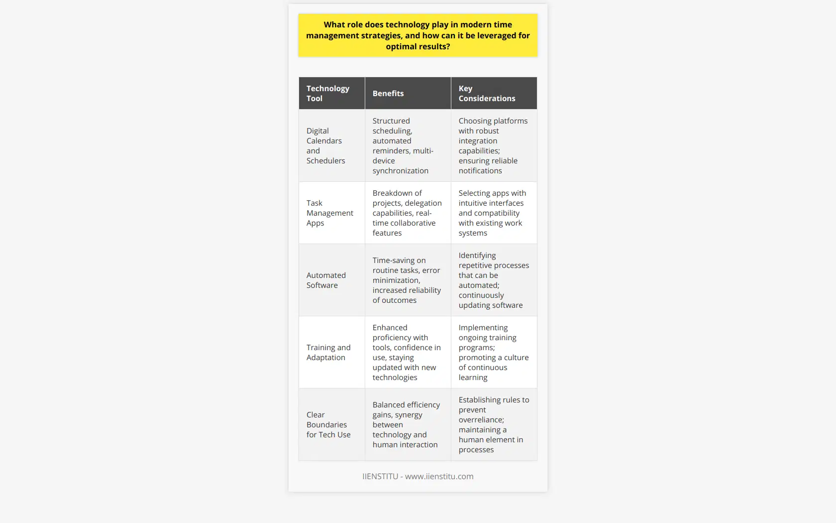 Technology has become a linchpin in the orchestration of modern time management strategies. By offering a plenitude of tools and services, it enhances personal and professional productivity. Today's individuals and organizations need to leverage technology adeptly to achieve optimal time management results.Leveraging Digital Calendars and Schedulers:In the realm of digital calendars and schedulers, technology shines as a beacon of structure and precision. These tools help delineate and allocate time for various tasks and appointments, making sure users effectively delineate their days. With synchronization capabilities across multiple devices, they ensure that an individual’s schedule is always at their fingertips. Users are less likely to overlook commitments due to the automated reminders and notifications that accompany these digital aids.Employing Task Management Apps:Task management apps are the vanguard of efficient workload organization. They break down projects into manageable units, making it possible to delegate, categorize, and monitor tasks with ease. The visual nature of most task management interfaces simplifies the understanding of project flows and deadlines. Real-time updates and collaborative features provided by these technologies encourage active participation and keep team members aligned with their common objectives.Enhancing Productivity with Automated Software:Automation reigns supreme when it comes to repetitive and time-consuming tasks. Automated software can execute routine operations, such as data entry or report generation, without continuous human oversight. Such technologies not only save precious time but also minimize the likelihood of human error, leading to more reliable outcomes. By delegating mundane tasks to machines, human intellect can be redirected to more strategic activities that require critical thinking and innovation.The Optimal Utilization of Technology:Technology, with all its potential, should be harnessed wisely. The optimal utilization of technological tools starts with an evaluation of individual or organizational requirements. Selecting tools that align with specific needs and learning preferences is key. Furthermore, exploiting the full range of features offered by these tools can lead to even greater gains in time management efficiency.Emphasizing Training and Adaptation:Effective use of technology is deeply rooted in familiarity and skill. Training initiatives can help users to leverage their tools confidently and proficiently. Continuous learning is also essential, as updates and new technologies appear at a rapid pace. As these changes occur, users must adapt to maintain a competitive edge in time management.Setting Boundaries to Prevent Over-reliance:Finally, while technology can be transformative in managing time, caution is advised against an excessive dependence. Establishing clear boundaries ensures that technology remains a facilitator of efficiency rather than a crutch. It is important to balance tech usage with human judgment and interaction, allowing for a synergy that enhances overall productivity.In conclusion, technology's imprint on time management strategies is undeniable and pivotal for the modern landscape. Reflecting its significance, even educational platforms like IIENSTITU incorporate technology into their pedagogy, preparing learners with the skills to thrive in a digital world. Technology, when integrated thoughtfully and used responsibly, can catapult time management to unprecedented levels of effectiveness.
