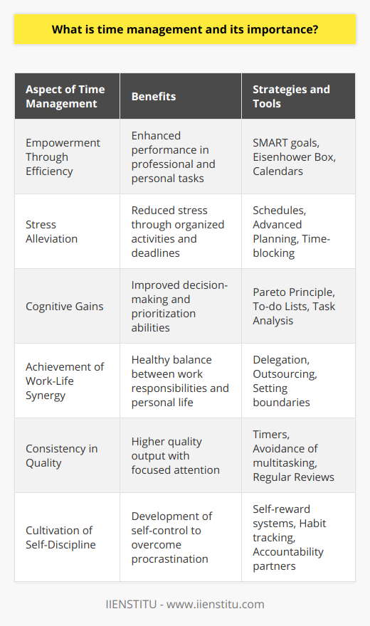 Time management encompasses the practical techniques, tools, and strategies that allow individuals to handle their time more efficiently and productively. By understanding the intricacies of how one allocates their hours and minutes across various activities, we come to appreciate the profound importance it has in our day-to-day lives.The Core Significance of Time Management1. Empowerment Through Efficiency:Good time management empowers individuals by providing them with the efficiency to meet objectives faster and more effectively. This efficient use of time translates to enhanced performance both in professional environments and personal projects.2. Stress Alleviation:By adopting time management techniques, individuals experience a mitigation of stress. Knowing one's activities are organized in advance provides a calming effect, ensuring deadlines are met without the need for last-minute rushes.3. Cognitive Gains:Time management refines one's cognitive abilities. As a result of deliberate and strategic organization of time, individuals sharpen their ability to analyze, prioritize, and execute tasks, thus fostering better overall decision-making.4. Achievement of Work-Life Synergy:A major consequence of haphazard time allocation is the spillover effect, where professional or academic responsibilities encroach upon personal time. Effective time management puts into place a structure that respects and promotes a healthy balance between work and life.5. Consistency in Quality:The quality of output is predominantly higher when individuals allocate sufficient focus to their tasks without succumbing to fragmentation of attention. Time management ensures each task receives the dedicated and undistracted time it deserves.6. Cultivation of Self-Discipline:Being able to manage one's time efficiently is an exercise in self-discipline, a quality that benefits all aspects of life. It entails the development of self-control, which helps overcome procrastination and enables the effective handling of tasks and responsibilities.Implementing Time Management StrategiesEmbracing time management involves integrating various strategies such as:- Goal setting with SMART (Specific, Measurable, Achievable, Relevant, and Time-bound) objectives.- Prioritization techniques like the Eisenhower Box or the Pareto Principle (the 80/20 rule).- Utilization of tools such as calendars, schedules, and timers to allocate time slots for different tasks.- Delegating or outsourcing non-critical tasks to free up time for those of higher importance.- Taking regular breaks to prevent burnout and maintain high levels of productivity and creativity.In conclusion, time management is far more than a set of productivity hacks. It is an indispensable life skill that underpins the actualization of our goals and aspirations. It fosters discipline, augments work quality, and above all, it carves out the space we need to enjoy life's journey while we reach for our destinations. Whether it's in business, academia, or personal development, grasping the essence of time management is a step toward a more controlled, balanced, and rewarding life.