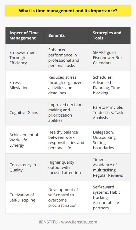 Time management encompasses the practical techniques, tools, and strategies that allow individuals to handle their time more efficiently and productively. By understanding the intricacies of how one allocates their hours and minutes across various activities, we come to appreciate the profound importance it has in our day-to-day lives.The Core Significance of Time Management1. Empowerment Through Efficiency:Good time management empowers individuals by providing them with the efficiency to meet objectives faster and more effectively. This efficient use of time translates to enhanced performance both in professional environments and personal projects.2. Stress Alleviation:By adopting time management techniques, individuals experience a mitigation of stress. Knowing one's activities are organized in advance provides a calming effect, ensuring deadlines are met without the need for last-minute rushes.3. Cognitive Gains:Time management refines one's cognitive abilities. As a result of deliberate and strategic organization of time, individuals sharpen their ability to analyze, prioritize, and execute tasks, thus fostering better overall decision-making.4. Achievement of Work-Life Synergy:A major consequence of haphazard time allocation is the spillover effect, where professional or academic responsibilities encroach upon personal time. Effective time management puts into place a structure that respects and promotes a healthy balance between work and life.5. Consistency in Quality:The quality of output is predominantly higher when individuals allocate sufficient focus to their tasks without succumbing to fragmentation of attention. Time management ensures each task receives the dedicated and undistracted time it deserves.6. Cultivation of Self-Discipline:Being able to manage one's time efficiently is an exercise in self-discipline, a quality that benefits all aspects of life. It entails the development of self-control, which helps overcome procrastination and enables the effective handling of tasks and responsibilities.Implementing Time Management StrategiesEmbracing time management involves integrating various strategies such as:- Goal setting with SMART (Specific, Measurable, Achievable, Relevant, and Time-bound) objectives.- Prioritization techniques like the Eisenhower Box or the Pareto Principle (the 80/20 rule).- Utilization of tools such as calendars, schedules, and timers to allocate time slots for different tasks.- Delegating or outsourcing non-critical tasks to free up time for those of higher importance.- Taking regular breaks to prevent burnout and maintain high levels of productivity and creativity.In conclusion, time management is far more than a set of productivity hacks. It is an indispensable life skill that underpins the actualization of our goals and aspirations. It fosters discipline, augments work quality, and above all, it carves out the space we need to enjoy life's journey while we reach for our destinations. Whether it's in business, academia, or personal development, grasping the essence of time management is a step toward a more controlled, balanced, and rewarding life.
