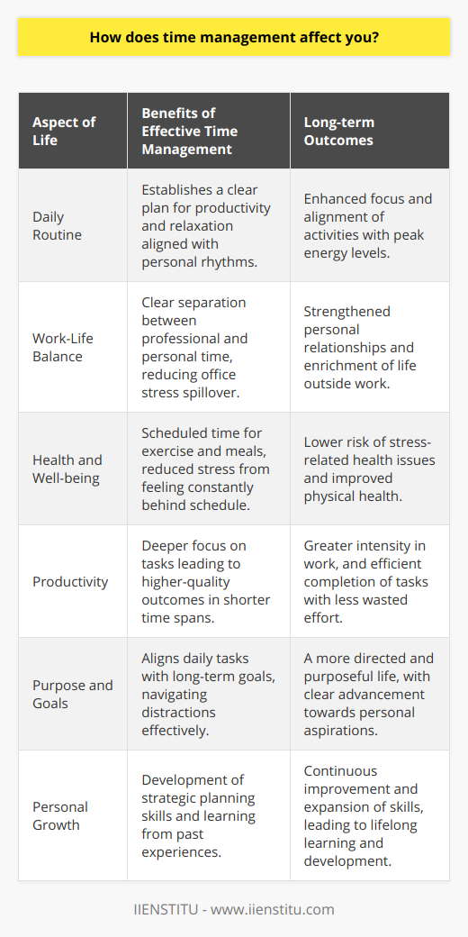 Effective time management is a crucial skill that heavily influences an individual's personal life in various positive ways. By efficiently allocating time for daily activities, people can ensure a harmonious balance is struck between their professional duties and personal interests, thus promoting a sense of well-being and contentment.**Impact of Time Management on Daily Life**When it comes to enhancing one's quality of life, effective time management plays a pivotal role. Implementing strategies to manage time well can have several impactful benefits that compound over time. **Creating a Structured Routine**By enforcing a structured schedule or routine, individuals can deduce the best times for productivity and relaxation. Avoid random allocation of tasks and instead, having a clear daily or weekly plan catered to personal rhythms can sharpen focus and align activities with peak energy levels, ensuring that tasks are tackled in the most efficient manner.**Balancing Work and Personal Time**Time management helps in clearly demarcating work from personal time, leading to more targeted effort during work hours and less spillover of office stress into personal time. Keeping work inside predefined boundaries ensures that one's personal life receives due attention, fostering relationships and hobbies that enrich life outside of the professional sphere.**Health and Stress**An important but often overlooked benefit of time management is its effect on physical and mental health. By reducing the hurried sense of always 'catching up', people can decrease their stress levels which, in turn, may reduce the risk of stress-related health issues. Furthermore, scheduling time for exercise and proper meals can have profound effects on physical well-being.**Improve Focus and Energy**Without the worry of overlapping commitments and last-minute rushes, effectively managed time allows for deeper focus on the task at hand. This can lead to higher-quality work in shorter periods, underlining that time management is not about cramming more activities into the day, but rather about doing things better and with greater intensity.**The Role of Purpose and Vision**Time management intersects with having a clear vision and purpose in life. By recognizing what's important, individuals can align their daily tasks with their long-term goals, navigating through distractions and unimportant tasks more effectively, which results in a much more directed and purposeful life.**Lifelong Skills and Learning**As one improves in managing their time, the benefits resonate beyond current tasks and schedules. The skills developed spill over into other areas of life, such as strategic planning and the ability to learn from past experiences to make better future decisions. This leads to continual personal growth and development.In essence, the impact of time management on personal life is multidimensional and profound. From reducing stress to improving health and achieving a sense of achievement and purpose, time management is the invisible backbone supporting a well-rounded, satisfying lifestyle. By adopting and refining time management skills, such as those potentially taught by organizations like IIENSTITU, individuals can create a productive, healthy, and joyous life journey.