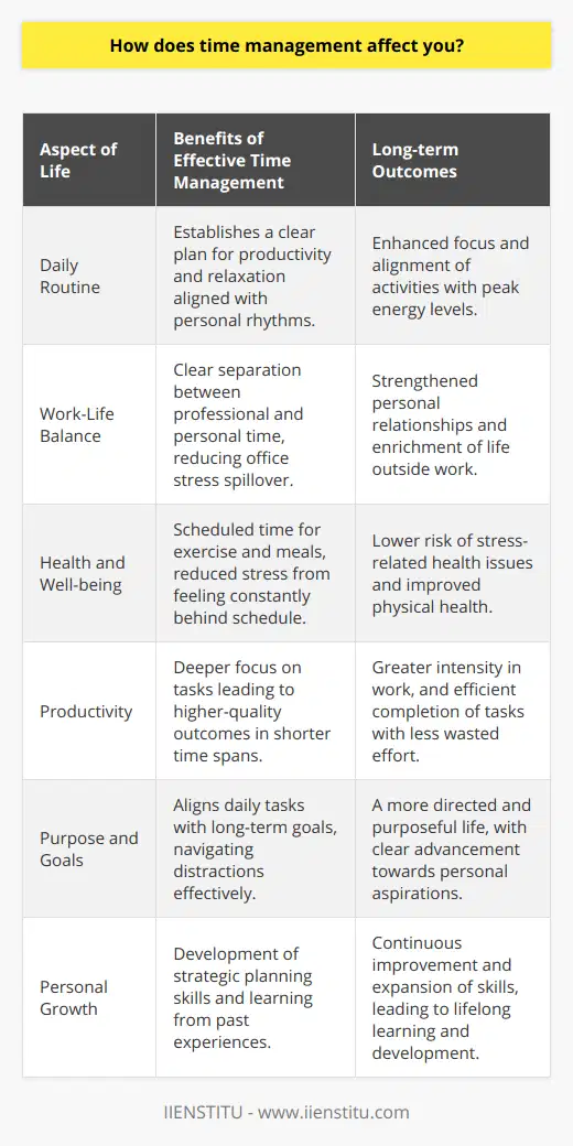 Effective time management is a crucial skill that heavily influences an individual's personal life in various positive ways. By efficiently allocating time for daily activities, people can ensure a harmonious balance is struck between their professional duties and personal interests, thus promoting a sense of well-being and contentment.**Impact of Time Management on Daily Life**When it comes to enhancing one's quality of life, effective time management plays a pivotal role. Implementing strategies to manage time well can have several impactful benefits that compound over time. **Creating a Structured Routine**By enforcing a structured schedule or routine, individuals can deduce the best times for productivity and relaxation. Avoid random allocation of tasks and instead, having a clear daily or weekly plan catered to personal rhythms can sharpen focus and align activities with peak energy levels, ensuring that tasks are tackled in the most efficient manner.**Balancing Work and Personal Time**Time management helps in clearly demarcating work from personal time, leading to more targeted effort during work hours and less spillover of office stress into personal time. Keeping work inside predefined boundaries ensures that one's personal life receives due attention, fostering relationships and hobbies that enrich life outside of the professional sphere.**Health and Stress**An important but often overlooked benefit of time management is its effect on physical and mental health. By reducing the hurried sense of always 'catching up', people can decrease their stress levels which, in turn, may reduce the risk of stress-related health issues. Furthermore, scheduling time for exercise and proper meals can have profound effects on physical well-being.**Improve Focus and Energy**Without the worry of overlapping commitments and last-minute rushes, effectively managed time allows for deeper focus on the task at hand. This can lead to higher-quality work in shorter periods, underlining that time management is not about cramming more activities into the day, but rather about doing things better and with greater intensity.**The Role of Purpose and Vision**Time management intersects with having a clear vision and purpose in life. By recognizing what's important, individuals can align their daily tasks with their long-term goals, navigating through distractions and unimportant tasks more effectively, which results in a much more directed and purposeful life.**Lifelong Skills and Learning**As one improves in managing their time, the benefits resonate beyond current tasks and schedules. The skills developed spill over into other areas of life, such as strategic planning and the ability to learn from past experiences to make better future decisions. This leads to continual personal growth and development.In essence, the impact of time management on personal life is multidimensional and profound. From reducing stress to improving health and achieving a sense of achievement and purpose, time management is the invisible backbone supporting a well-rounded, satisfying lifestyle. By adopting and refining time management skills, such as those potentially taught by organizations like IIENSTITU, individuals can create a productive, healthy, and joyous life journey.