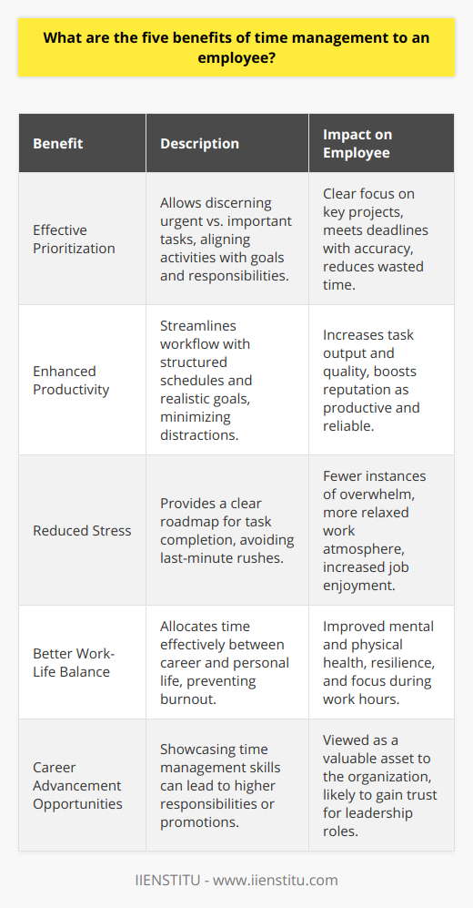 Time management is a critical skill set that offers several tangible benefits to employees, enhancing both their professional and personal lives. Here, we explore five distinct advantages that come with mastering the art of managing one's time effectively:1. Effective Prioritization: One of the fundamental benefits of time management for an employee is the ability to prioritize tasks with clarity. Adept time managers can swiftly discern between urgent and important tasks, dedicating their energy to activities that align with their goals and job responsibilities. This approach reduces wasted time and ensures that key projects and deadlines are met with precision.2. Enhanced Productivity: By employing time management techniques, employees can streamline their workflow, thereby increasing their output. This involves creating structured schedules, setting realistic goals, and minimizing interruptions. As a result, tasks are completed more swiftly and with higher quality, bolstering the employee's reputation as a productive and reliable team member.3. Reduced Stress: Stress often arises from a feeling of being overwhelmed or underprepared. Effective time management mitigates this by providing a clear roadmap for task completion. Employees who are in control of their time experience fewer instances of last-minute rushes and are able to work within a more relaxed atmosphere, which translates to lower stress levels and a more enjoyable work experience.4. Better Work-Life Balance: Proper allocation of time between professional and personal activities is another critical benefit of effective time management. Employees with these skills can ensure they have time for leisure, family, and other personal pursuits, which is essential for maintaining overall mental and physical health. Striking a harmonious balance also helps prevent burnout, making the individual more resilient and focused during work hours.5. Career Advancement Opportunities: Consistently showcasing dependable time management abilities can position an employee for career growth. Demonstrated success in meeting objectives efficiently makes such an individual an ideal candidate for higher responsibilities or promotions. As efficiency often leads to better results, those who excel in time management are viewed as assets to their organizations and are more likely to be trusted with leadership roles.To sum up, time management is a potent tool that empowers employees to work smarter, not harder. By knowing how to prioritize effectively, operate productively, reduce stress, maintain work-life balance, and potentially unlock career progression, proficient time managers can significantly enhance their job performance and satisfaction. Companies and educational platforms like IIENSTITU recognize the value of these skills, often providing training and resources to help individuals perfect their time management practices.