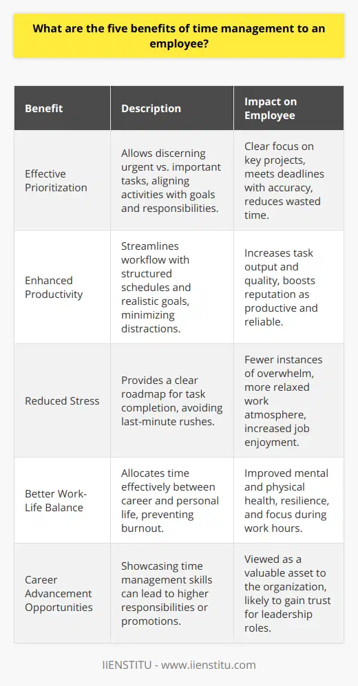 Time management is a critical skill set that offers several tangible benefits to employees, enhancing both their professional and personal lives. Here, we explore five distinct advantages that come with mastering the art of managing one's time effectively:1. Effective Prioritization: One of the fundamental benefits of time management for an employee is the ability to prioritize tasks with clarity. Adept time managers can swiftly discern between urgent and important tasks, dedicating their energy to activities that align with their goals and job responsibilities. This approach reduces wasted time and ensures that key projects and deadlines are met with precision.2. Enhanced Productivity: By employing time management techniques, employees can streamline their workflow, thereby increasing their output. This involves creating structured schedules, setting realistic goals, and minimizing interruptions. As a result, tasks are completed more swiftly and with higher quality, bolstering the employee's reputation as a productive and reliable team member.3. Reduced Stress: Stress often arises from a feeling of being overwhelmed or underprepared. Effective time management mitigates this by providing a clear roadmap for task completion. Employees who are in control of their time experience fewer instances of last-minute rushes and are able to work within a more relaxed atmosphere, which translates to lower stress levels and a more enjoyable work experience.4. Better Work-Life Balance: Proper allocation of time between professional and personal activities is another critical benefit of effective time management. Employees with these skills can ensure they have time for leisure, family, and other personal pursuits, which is essential for maintaining overall mental and physical health. Striking a harmonious balance also helps prevent burnout, making the individual more resilient and focused during work hours.5. Career Advancement Opportunities: Consistently showcasing dependable time management abilities can position an employee for career growth. Demonstrated success in meeting objectives efficiently makes such an individual an ideal candidate for higher responsibilities or promotions. As efficiency often leads to better results, those who excel in time management are viewed as assets to their organizations and are more likely to be trusted with leadership roles.To sum up, time management is a potent tool that empowers employees to work smarter, not harder. By knowing how to prioritize effectively, operate productively, reduce stress, maintain work-life balance, and potentially unlock career progression, proficient time managers can significantly enhance their job performance and satisfaction. Companies and educational platforms like IIENSTITU recognize the value of these skills, often providing training and resources to help individuals perfect their time management practices.