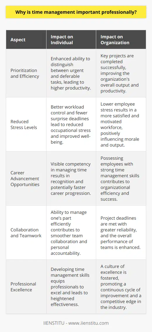 Effective time management is indispensable in the professional arena. It carries substantial weight in shaping an individual's career trajectory, team dynamics, and the overall success of an organization. Here, we delve into the underlying reasons that advocate for mastering the art of time management.**Prioritization and Efficiency**In a professional setting, time is an invaluable currency. How one spends their hours at work can significantly influence their output. Professionals with refined time management skills can sift through a multitude of tasks, discerning which assignments are of urgent importance and which can be deferred. This prioritization ensures that key projects receive the attention they demand. As a result, productivity ascends as employees make judicious use of their working hours, minimizing the lure of procrastination and ensuring the timely achievement of objectives.**Reduced Stress Levels**Stress, while an inevitable aspect of life, can be mitigated through proficient time management. Professionals who adeptly control their schedules encounter fewer anxiety-inducing moments of deadlines creeping up unnoticed. This sense of control over their workload can alleviate the pressure that leads to occupational stress. A measured approach to time management fosters a harmonious work-life balance — a coveted state that not only uplifts well-being but also enhances one's vigor and dedication at work. The ripple effect of this can be observed in heightened employee satisfaction and morale, which are cornerstones for thriving professional environments.**Career Advancement Opportunities**Climbing the corporate ladder often equates with being adept at time management. Those who showcase a proclivity for efficiently juggling diverse responsibilities signal to their superiors a readiness for greater challenges and leadership roles. It is not uncommon that the adept time manager emerges as a prime candidate for promotions due to their proven ability to contribute positively to the organization's efficiency. In essence, adept time managers are seen as assets with the potential to drive the company forward, making them prime contenders for career growth.**Collaboration and Teamwork**In teams, time management takes on a collective significance. Successful projects often hinge on the synchronicity of team members' efforts. If each team member can deftly manage their own slice of the project's timeline, the group operates like a well-oiled machine. Such synchronized endeavoring leads to the timely fruition of projects, sparing the team from the pitfalls of miscommunication and missed deadlines. Additionally, when a culture of good time management permeates a team, it can encourage others to adopt similar habits, reinforcing a cycle of continuous improvement within the team.Proficient time management is not a skill reserved for the select few. It is an attainable and vital competency for anyone aspiring to excel within the professional sphere. It facilitates individuals to identify and tackle pressing projects, alleviates work-induced stress, presents pathways for career advancement, and champions collaborative spirits. In the pursuit of professional excellence, time management emerges as an imperative skill set, fostering more effective individuals and, consequently, more formidable organizations.