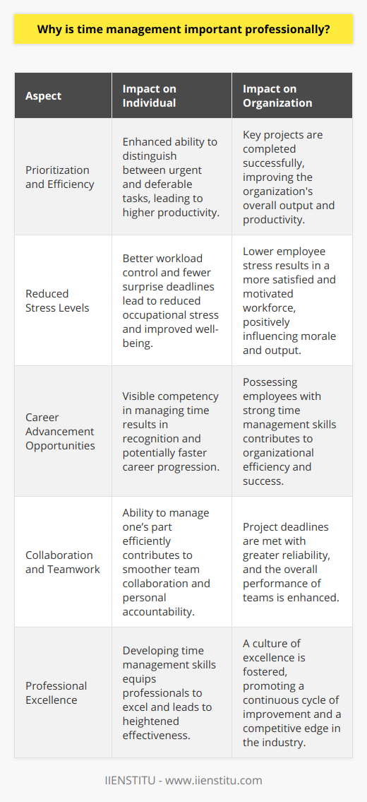 Effective time management is indispensable in the professional arena. It carries substantial weight in shaping an individual's career trajectory, team dynamics, and the overall success of an organization. Here, we delve into the underlying reasons that advocate for mastering the art of time management.**Prioritization and Efficiency**In a professional setting, time is an invaluable currency. How one spends their hours at work can significantly influence their output. Professionals with refined time management skills can sift through a multitude of tasks, discerning which assignments are of urgent importance and which can be deferred. This prioritization ensures that key projects receive the attention they demand. As a result, productivity ascends as employees make judicious use of their working hours, minimizing the lure of procrastination and ensuring the timely achievement of objectives.**Reduced Stress Levels**Stress, while an inevitable aspect of life, can be mitigated through proficient time management. Professionals who adeptly control their schedules encounter fewer anxiety-inducing moments of deadlines creeping up unnoticed. This sense of control over their workload can alleviate the pressure that leads to occupational stress. A measured approach to time management fosters a harmonious work-life balance — a coveted state that not only uplifts well-being but also enhances one's vigor and dedication at work. The ripple effect of this can be observed in heightened employee satisfaction and morale, which are cornerstones for thriving professional environments.**Career Advancement Opportunities**Climbing the corporate ladder often equates with being adept at time management. Those who showcase a proclivity for efficiently juggling diverse responsibilities signal to their superiors a readiness for greater challenges and leadership roles. It is not uncommon that the adept time manager emerges as a prime candidate for promotions due to their proven ability to contribute positively to the organization's efficiency. In essence, adept time managers are seen as assets with the potential to drive the company forward, making them prime contenders for career growth.**Collaboration and Teamwork**In teams, time management takes on a collective significance. Successful projects often hinge on the synchronicity of team members' efforts. If each team member can deftly manage their own slice of the project's timeline, the group operates like a well-oiled machine. Such synchronized endeavoring leads to the timely fruition of projects, sparing the team from the pitfalls of miscommunication and missed deadlines. Additionally, when a culture of good time management permeates a team, it can encourage others to adopt similar habits, reinforcing a cycle of continuous improvement within the team.Proficient time management is not a skill reserved for the select few. It is an attainable and vital competency for anyone aspiring to excel within the professional sphere. It facilitates individuals to identify and tackle pressing projects, alleviates work-induced stress, presents pathways for career advancement, and champions collaborative spirits. In the pursuit of professional excellence, time management emerges as an imperative skill set, fostering more effective individuals and, consequently, more formidable organizations.