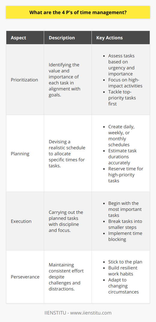 The 4 P's of time management refer to a simple and effective framework designed to enhance productivity and enable individuals to gain more control over their time. Understanding and implementing these four P's: Prioritization, Planning, Execution, and Perseverance, is the cornerstone of effective time management.Prioritization: Setting Clear GoalsPrioritization involves distinguishing between tasks that are urgent and important versus those that may seem urgent but are not necessarily crucial. This approach is based on the principle that not all tasks have equal weight or impact on your goals. A clear-cut prioritization helps in identifying the most significant tasks, enabling an individual to focus on actions that bring the most value. Individuals must assess their tasks, categorize them accordingly, and tackle high-priority items that align with their objectives before addressing lower priority ones.Planning: Crafting Efficient SchedulesPlanning is about creating a roadmap for your time. An efficient plan outlines specific time slots dedicated to various tasks, ensuring that each priority is given the time it requires. Planning can be done using daily, weekly, or monthly schedules, and should reflect a realistic assessment of how long tasks will take. It reduces the stress associated with tight deadlines and prevents the pitfalls of multitasking, which although may seem productive, often leads to reduced efficiency and lower quality work.Execution: Implementing ActionsExecution is where plans and priorities are put into action. A plan without execution is no more than wishful thinking. Execution can be the most challenging aspect of time management, as it involves discipline and the avoidance of procrastination. The key is to start with the most important tasks, break them down into smaller, manageable steps, and commit to following through without delay. Using techniques like time blocking can prove beneficial in disciplined execution.Perseverance: Maintaining DisciplinePerseverance is the resolve to stick with the plan, even in the face of distractions, difficulties, or the temptation to give up. It is about maintaining the discipline to continue working towards your goals regardless of obstacles. It requires building a habit of consistency, which ensures that time management practices are sustained in the long term. Resilience developed through perseverance helps in adapting to changes and remaining focused on end goals.The 4 P's together create a powerful method for organizing time and energy effectively. Embracing these aspects of time management not only boosts productivity but also contributes to a more balanced and satisfying personal and professional life. Each 'P' complements the other, creating a holistic approach that when practiced continuously, facilitates success and fulfillment.