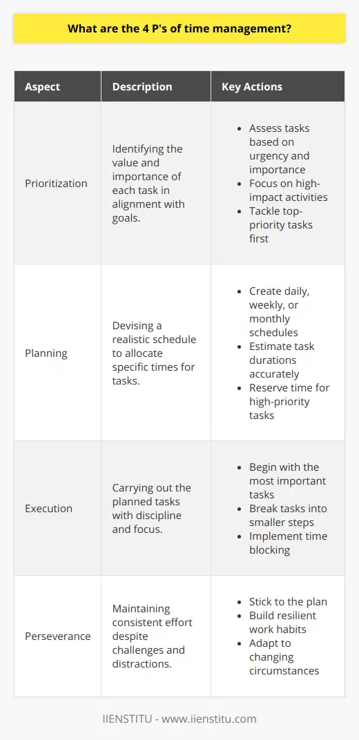 The 4 P's of time management refer to a simple and effective framework designed to enhance productivity and enable individuals to gain more control over their time. Understanding and implementing these four P's: Prioritization, Planning, Execution, and Perseverance, is the cornerstone of effective time management.Prioritization: Setting Clear GoalsPrioritization involves distinguishing between tasks that are urgent and important versus those that may seem urgent but are not necessarily crucial. This approach is based on the principle that not all tasks have equal weight or impact on your goals. A clear-cut prioritization helps in identifying the most significant tasks, enabling an individual to focus on actions that bring the most value. Individuals must assess their tasks, categorize them accordingly, and tackle high-priority items that align with their objectives before addressing lower priority ones.Planning: Crafting Efficient SchedulesPlanning is about creating a roadmap for your time. An efficient plan outlines specific time slots dedicated to various tasks, ensuring that each priority is given the time it requires. Planning can be done using daily, weekly, or monthly schedules, and should reflect a realistic assessment of how long tasks will take. It reduces the stress associated with tight deadlines and prevents the pitfalls of multitasking, which although may seem productive, often leads to reduced efficiency and lower quality work.Execution: Implementing ActionsExecution is where plans and priorities are put into action. A plan without execution is no more than wishful thinking. Execution can be the most challenging aspect of time management, as it involves discipline and the avoidance of procrastination. The key is to start with the most important tasks, break them down into smaller, manageable steps, and commit to following through without delay. Using techniques like time blocking can prove beneficial in disciplined execution.Perseverance: Maintaining DisciplinePerseverance is the resolve to stick with the plan, even in the face of distractions, difficulties, or the temptation to give up. It is about maintaining the discipline to continue working towards your goals regardless of obstacles. It requires building a habit of consistency, which ensures that time management practices are sustained in the long term. Resilience developed through perseverance helps in adapting to changes and remaining focused on end goals.The 4 P's together create a powerful method for organizing time and energy effectively. Embracing these aspects of time management not only boosts productivity but also contributes to a more balanced and satisfying personal and professional life. Each 'P' complements the other, creating a holistic approach that when practiced continuously, facilitates success and fulfillment.