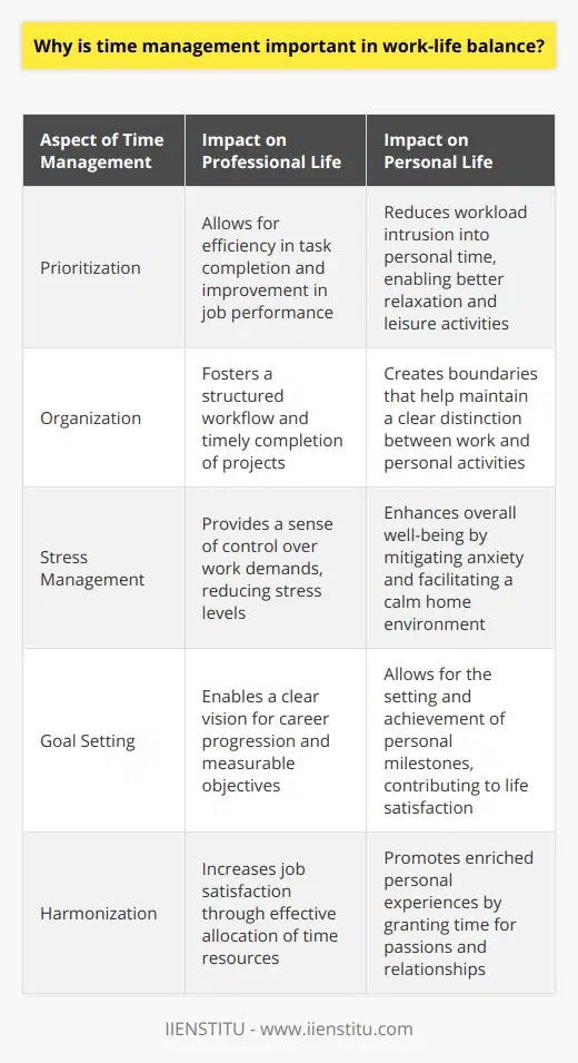 Time management stands as an invaluable asset in the fabric of work-life balance. Its significance is twofold: it acts as the scaffolding for professional efficiency and effectiveness, and serves as a keystone for personal fulfillment and tranquility.At the heart of effective time management is the art of prioritization. Learning to identify which tasks warrant immediate attention and which can be deferred is paramount. By meticulously organizing one's professional workload, an individual can fend off the often-unwelcome intrusion of work commitments into personal time. This segmentation of life's responsibilities enhances overall productivity, ensuring that work is not just completed, but completed with a level of quality that stems from undivided attention.Within each tick of the clock, stress can either be compounded or diffused based on how time is managed. Knowing that there is a structured plan in place to tackle the day's demands can imbue workers with a calm confidence. The chaos of procrastination and the frantic pace of catching up are substituted with orderly progress and well-paced work habits. Thus, by mastering the clock, one wards off the specters of stress and anxiety.An essential component of time management is the establishment of clear, attainable goals. Both in professional settings and personal pursuits, time acts as the canvas upon which ambitions are drawn. Managing time thoughtfully is like a gardener tending to their plants; it requires regular attention and a measured approach to help goals flourish.Work-life balance is not just a state of equilibrium between two separate worlds; it's about harmonizing them so each can be approached with a fresh perspective and energy. Proper management of time unlocks a realm where pursuits in both spheres can coexist without conflict.In essence, time management is not just about balancing life's ledger of minutes and hours. It's about crafting a life that allows for the pursuit of career aspirations without sacrificing the joys and necessaries of personal life. Bolstering time management skills is synonymous with investing in one’s well-being and professional success, and it paves the way toward a balanced and rewarding life.