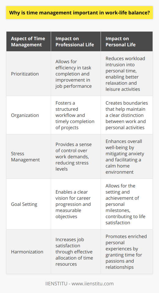 Time management stands as an invaluable asset in the fabric of work-life balance. Its significance is twofold: it acts as the scaffolding for professional efficiency and effectiveness, and serves as a keystone for personal fulfillment and tranquility.At the heart of effective time management is the art of prioritization. Learning to identify which tasks warrant immediate attention and which can be deferred is paramount. By meticulously organizing one's professional workload, an individual can fend off the often-unwelcome intrusion of work commitments into personal time. This segmentation of life's responsibilities enhances overall productivity, ensuring that work is not just completed, but completed with a level of quality that stems from undivided attention.Within each tick of the clock, stress can either be compounded or diffused based on how time is managed. Knowing that there is a structured plan in place to tackle the day's demands can imbue workers with a calm confidence. The chaos of procrastination and the frantic pace of catching up are substituted with orderly progress and well-paced work habits. Thus, by mastering the clock, one wards off the specters of stress and anxiety.An essential component of time management is the establishment of clear, attainable goals. Both in professional settings and personal pursuits, time acts as the canvas upon which ambitions are drawn. Managing time thoughtfully is like a gardener tending to their plants; it requires regular attention and a measured approach to help goals flourish.Work-life balance is not just a state of equilibrium between two separate worlds; it's about harmonizing them so each can be approached with a fresh perspective and energy. Proper management of time unlocks a realm where pursuits in both spheres can coexist without conflict.In essence, time management is not just about balancing life's ledger of minutes and hours. It's about crafting a life that allows for the pursuit of career aspirations without sacrificing the joys and necessaries of personal life. Bolstering time management skills is synonymous with investing in one’s well-being and professional success, and it paves the way toward a balanced and rewarding life.