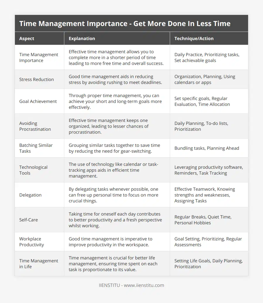 Time Management Importance, Effective time management allows you to complete more in a shorter period of time leading to more free time and overall success, Daily Practice, Prioritizing tasks, Set achievable goals, Stress Reduction, Good time management aids in reducing stress by avoiding rushing to meet deadlines, Organization, Planning, Using calendars or apps, Goal Achievement, Through proper time management, you can achieve your short and long-term goals more effectively, Set specific goals, Regular Evaluation, Time Allocation, Avoiding Procrastination, Effective time management keeps one organized, leading to lesser chances of procrastination, Daily Planning, To-do lists, Prioritization, Batching Similar Tasks, Grouping similar tasks together to save time by reducing the need for gear-switching, Bundling tasks, Planning Ahead, Technological Tools, The use of technology like calendar or task-tracking apps aids in efficient time management, Leveraging productivity software, Reminders, Task Tracking, Delegation, By delegating tasks whenever possible, one can free up personal time to focus on more crucial things, Effective Teamwork, Knowing strengths and weaknesses, Assigning Tasks, Self-Care, Taking time for oneself each day contributes to better productivity and a fresh perspective whilst working, Regular Breaks, Quiet Time, Personal Hobbies, Workplace Productivity, Good time management is imperative to improve productivity in the workspace, Goal Setting, Prioritizing, Regular Assessments, Time Management in Life, Time management is crucial for better life management, ensuring time spent on each task is proportionate to its value, Setting Life Goals, Daily Planning, Prioritization