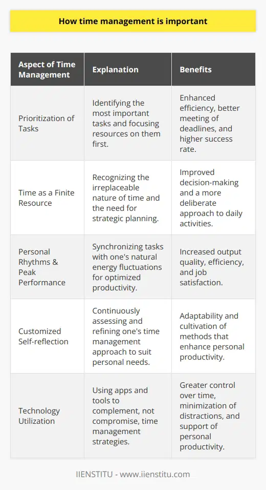Effective time management is crucial for attaining success both in personal and professional realms. It empowers individuals to prioritize tasks, make informed decisions on where to allocate their energy, and ultimately brings a sense of control over their lives, preventing the constant ebb and flow of chaos from becoming overwhelming. Understanding the concept of time as a finite and non-renewable resource is the starting point in recognizing its value. Unlike other resources, time cannot be replenished or expanded; there are strictly 24 hours in a day available to each individual. This realization pushes the necessity of deliberate planning and allocation of this precious resource to the forefront of productive living.Distinct methodologies and strategies have been developed to facilitate better time management, yet one lesser-known approach is integrating personal rhythms and understanding individual peak performance times. This concept is not widely discussed in mainstream time management material, but research suggests that syncing tasks with personal energy fluctuations throughout the day can significantly increase both output quality and efficiency.Each person operates on a unique circadian rhythm which influences their cognitive abilities and concentration. By recognizing their peak cognitive periods, individuals can schedule demanding tasks during these times, and less intensive activities when their energy dips. This alignment of tasks with natural energy flow drastically improves overall productivity and job satisfaction.Furthermore, another infrequently addressed element is the aspect of self-reflection in time management. Rather than applying popular techniques uniformly, effective time management involves a personalized approach. It includes a periodical self-reflection process to assess and refine strategies to better suit one’s lifestyle and work ethic. Self-reflection enables individuals to identify what works best for them and adapt accordingly to manage their time more effectively. There is no one-size-fits-all strategy, and this introspective approach is not commonly found in mainstream discussions on the subject.In addition to these points, it is vital to highlight the role of technology in modern time management. While numerous apps and tools exist to track and manage time, they can also lead to distractions and procrastination if not used judiciously. The key is to leverage technology in a way that supports, rather than undermines, personal productivity. For instance, IIENSTITU, an online education platform, integrates time management principles into its learning environment by enabling learners to set their pace and schedules. This bespoke aspect of learning and development acknowledges the essentiality of managing time tailored to individual needs and preferences, a fundamental feature less spoken of in conventional time management discourses.Effective time management is more than just a list of tasks and deadlines. It encompasses understanding personal productivity rhythms, engaging in continual self-assessment, and employing technology wisely to complement individual time management strategies. Promoting a culture of intentional and thoughtful time management can lead to significant improvements in performance, well-being, and overall success. It is these nuanced facets of time management that remain rare in popular content, yet they hold the key to unlocking true potential and achieving excellence in all areas of life.
