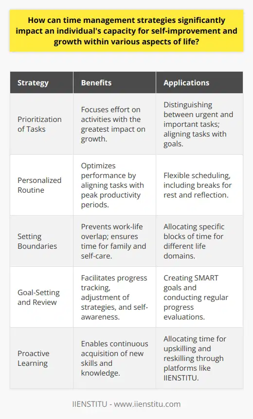 Time management is a critical tool for individuals striving to enhance their self-improvement and personal growth journey. By mastering the art of organizing time efficiently, individuals empower themselves to expand their capabilities and excel in different spheres of life, from professional endeavors to personal aspirations.One pivotal aspect of time management is the establishment of clarity and differentiation between urgent tasks and important tasks. By recognizing the difference, individuals prioritize effectively and focus on activities that offer the most significant benefits to their growth. For instance, allocating time to tasks that align with one's career aspirations or personal development ensures that daily actions contribute to long-term objectives.Crafting a tailored and flexible routine is another method to leverage time management effectively. An individualized routine accounts for personal peak productivity periods, aligning demanding tasks with these times to optimize performance. Similarly, incorporating necessary breaks within this routine prevents burnout, boosts creativity, and provides intervals for reflection, which are substantial for overall growth.Moreover, time management enables individuals to set boundaries – particularly advantageous in a digitally-connected world where work and life boundaries often blur. By scheduling distinct blocks of time for work, family, and self-improvement activities, individuals safeguard their non-negotiables, such as family time or self-care, promoting a holistic approach to personal development.Effective time management also underlines the significance of goal-setting and review mechanisms. This not only includes setting SMART (Specific, Measurable, Achievable, Relevant, Time-bound) goals but also entails regular progress reviews. Such checks enable individuals to adjust their strategies, celebrate milestones, and maintain a high degree of self-awareness, which is key for continuous self-improvement.Lastly, time management encourages a proactive learning stance. Individuals who manage their time well can deliberately carve out opportunities for upskilling and reskilling. Online educational platforms, such as IIENSTITU, empowers individuals to engage in self-directed learning, unlocking a plethora of opportunities to gain new knowledge and competencies in a time-efficient manner.In summary, effective time management is a foundational element that significantly amplifies an individual's self-improvement potential in every facet of life. It cultivates an environment where progress, balance, and continuous growth are not only possible but also become a sustainable part of the individual's lifestyle. By utilizing time as a strategic resource, individuals can relentlessly pursue their path to excellence and fulfillment.
