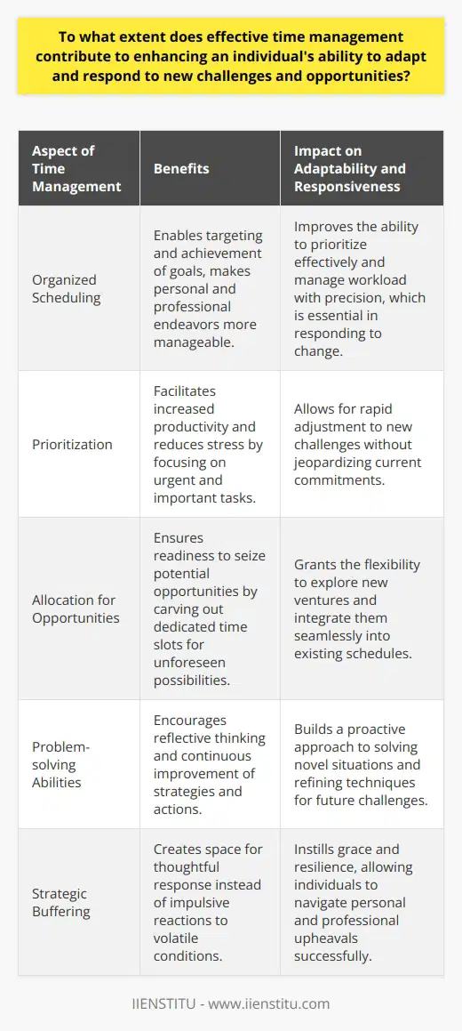 Effective time management is a critical life skill that plays a pivotal role in enhancing an individual's adaptability and responsiveness to new challenges and opportunities. The mastery of time management often translates to a more organized approach toward both personal and professional endeavors, allowing individuals to hit targets and achieve goals with greater success.One of the foremost advantages of effective time management is its positive impact on efficiency. By meticulously organizing daily schedules, professionals and individuals can discern which tasks require immediate attention and which can be deferred, leading to seamless prioritization. Proper prioritization acts as a foundation for improved productivity and results in a lower propensity for stress. With deadlines under control, individuals gain the confidence and agility needed to swiftly respond to unexpected changes, such as new projects or last-minute adjustments, without derailing their workflow.In the context of seizing new opportunities, time management is also essential. Individuals who have carved out time within their schedules for potential opportunities are better poised to take advantage of them. Open slots in a schedule can be viewed as windows of possibility, providing the flexibility needed to explore new ventures without compromising existing commitments. For instance, someone adept at managing their time might allocate 'buffer' hours each week for unplanned tasks or learning new skills, thus responding proactively to emerging opportunities.Furthermore, effective time management fosters the development of problem-solving abilities, a skill closely related to adaptability. In practicing good time management, individuals are more likely to engage in reflective thinking, evaluating the outcomes of their planned actions and strategies. Through this introspective process, they become adept at identifying less effective approaches and refining their tactics, which is crucial when facing novel situations. This reflective practice encourages a mindset that is not only receptive to new ideas but also capable of integrating them into future planning.Finally, in the broader context of an increasingly volatile and complex world, where the ability to react and adapt is often the difference between success and mediocrity, effective time management becomes an indispensable asset. It carves space for individuals to breathe and respond thoughtfully rather than react impulsively to the ever-changing landscape of their personal and professional lives.In conclusion, investing time and effort to cultivate time management capabilities equips individuals with a robust framework for dealing with a multiplicity of situations. It is this preparedness, flexibility, and problem-solving aptitude that significantly enhances an individual's adaptability—turning time, a finite resource, into an enabler of opportunity and a buffer against the unpredictable. Effective time management, therefore, is not merely a tool for productivity; it is a skill that heightens the ability to navigate life's ebb and flow with grace and resilience.
