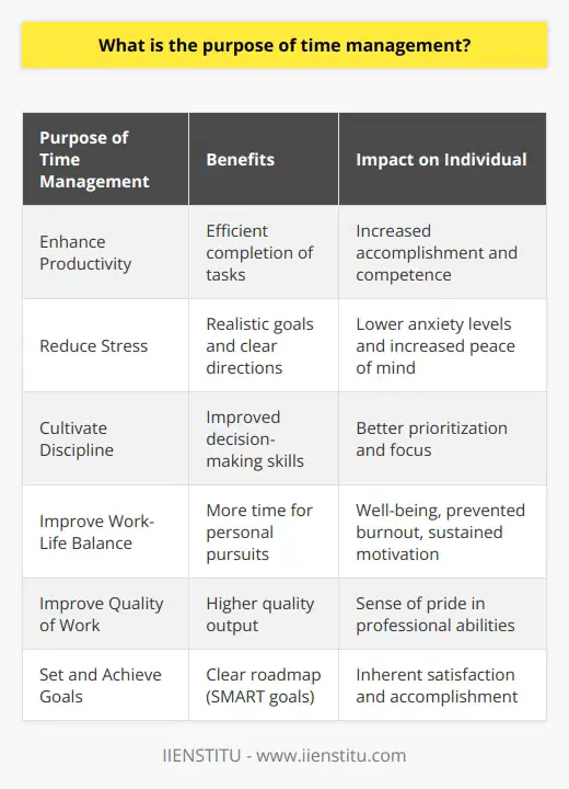 The purpose of time management is intrinsically tied to enhancing productivity and improving an individual’s overall quality of life. By effectively managing time, individuals can achieve a more structured and focused approach to their daily activities, leading to multiple benefits.One of the primary purposes of time management is to increase efficiency. By carefully planning and prioritizing tasks, individuals ensure they perform jobs in the least amount of time, with the least amount of effort, which in turn enhances productivity. It allows for a better allocation of one of our most finite resources: time.Time management is also crucial in reducing stress. It involves setting realistic goals and deadlines, which provides clear direction. This planning helps avoid the anxiety of last-minute rushes or missed deadlines. It brings a sense of calm and confidence that comes from knowing where one stands and what needs to be accomplished.Another key aspect is the cultivation of discipline and decision-making skills. When one becomes adept at time management, the decision-making process improves as a natural byproduct. Individuals learn to distinguish between what is necessary and what is not, which tasks need immediate attention, and which can be deferred. This clear distinction helps in maintaining focus on the most significant tasks at hand.Moreover, time management is aimed at improving work-life balance. By effectively organizing and controlling the time spent on activities during the day, individuals can allocate more time for personal pursuits, rest, and relationships. This balance is vital to ensuring well-being, preventing burnout, and sustaining motivation.Improving the quality of work is another purpose of effective time management. With focused time on tasks, the quality of the output is generally higher. It allows for the allocation of more time to refine and perfect a task, rather than rushing through it.The foundation of successful time management ultimately resides in setting clear goals and objectives. By setting specific, measurable, achievable, relevant, and time-bound (SMART) goals, individuals create a roadmap for their time that aligns with their values and objectives. Upon achieving these goals, there is an inherent sense of satisfaction and accomplishment.In conclusion, the purpose of time management is multifaceted. It ranges from enhancing efficiency and reducing stress to improving decision-making and cultivating a harmonious work-life balance. Time management facilitates a more ever-present mindfulness about how time is spent, creating a structured approach that allows for the successful completion of tasks both in personal and professional realms. When we manage our time effectively, we set the stage for greater productivity, satisfaction, and leisure, which can lead to a more fulfilling life.
