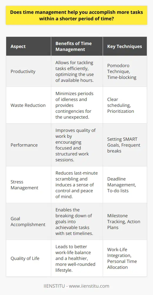 Time management is an essential skill that can significantly impact one's productivity and ability to complete tasks efficiently. By mastering the art of managing time effectively, individuals and professionals can ensure that they are not only tackling tasks but doing so in a manner that makes optimal use of the limited hours available each day.**The Philosophy of Time Management**At its core, time management is about making intentional choices with time, which is an irreplaceable resource. The philosophy behind proficient time management is knowing that by allocating time in a structured manner, individuals can address their tasks more systematically and with better outcomes. **Reduction of Time Wastage**One of the key benefits of time management is a substantial reduction in wasted time. By having a clear schedule and understanding what needs to be accomplished, individuals can minimize periods of idleness or indecision. Time contingencies can also be put in place for unexpected events, ensuring that the overall plan remains intact.**Enhanced Productivity and Performance**Time management techniques encourage people to work smarter, not harder. Techniques such as the Pomodoro Technique or time-blocking help individuals work within concentrated time frames with frequent breaks to refresh and refocus. This can increase the quality of work in addition to the quantity of tasks accomplished.**Stress Reduction**Effective time management is also linked to lower stress levels. When tasks and responsibilities are managed well, there is less last-minute scrambling to meet deadlines, which can be a significant source of stress. Knowing what needs to be done and having a plan to get there can bring peace of mind and a greater sense of control.**Goal Achievement**Consistent time management aids in setting and achieving both short-term and long-term goals. By breaking down larger goals into smaller tasks and setting a timeline for completion, individuals are more likely to achieve their objectives. Tracking progress over time can also serve as a motivational tool.**Quality of Life**Perhaps one of the most overlooked aspects of time management is its effect on one's quality of life. Efficient time management can lead to better work-life balance, as individuals carve out time for personal activities and rest. Leading to an overall healthier, well-rounded lifestyle.Courses and training opportunities, such as those offered by IIENSTITU, provide structured learning paths to enhance one's time management skills. These educational resources can impart valuable techniques and insights that are not commonly found in free internet content, helping individuals and organizations to leverage their time more effectively.Ultimately, the ability to manage one's time effectively is a skill that transcends professional benefits, touching on every aspect of living a purposeful life. It allows individuals to make conscious decisions about their activities, leading to enhanced productivity, a more balanced lifestyle, and a higher sense of achievement.