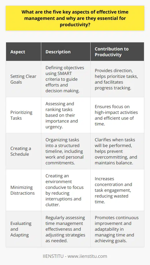 Time management is a critical skill for maximizing productivity and efficiency. Here are five key aspects of effective time management that are essential for productivity:1. **Setting Clear Goals**:   Establishing clear and tangible goals is the cornerstone of effective time management. When goals are specific, measurable, achievable, relevant, and time-bound (SMART), they provide a roadmap for your efforts, allowing you to dedicate your time to the tasks that propel you towards your desired outcomes. Clear goal setting helps in differentiating between what is necessary and what can wait, thereby streamlining your focus and providing a sense of direction.2. **Prioritizing Tasks**:   Prioritization is about making intelligent choices regarding the order in which you perform tasks. By assessing which tasks are most critical to your goals, you can allocate appropriate time to them, ensuring that your energy is spent where it matters most. Prioritizing prevents the pitfall of being busy with tasks of lesser importance while crucial deadlines loom. Techniques such as the Eisenhower Matrix can help in identifying which tasks need immediate attention and which ones can be deferred or delegated.3. **Creating a Schedule**:   Once goals are set and tasks are prioritized, organizing these into a cohesive schedule is the next step. A schedule acts as a visual timeline, providing clarity on when specific tasks need to be tackled. This can include both work and personal commitments since a balanced schedule that accounts for downtime is essential to avoid burnout. Tools like calendars and time-blocking can be effective for managing time wisely, ensuring that each goal receives the necessary time investment.4. **Minimizing Distractions**:   In today's hyper-connected world, distractions are one of the biggest productivity killers. It's important to create an environment that fosters concentration. This can mean different things for different people; for some, it might involve quieting notifications on digital devices or adopting tools like the Pomodoro Technique to maintain focus. For others, it could involve organizing the physical workspace to reduce clutter and disruptions. Recognizing and minimizing these distractions can significantly boost productivity.5. **Evaluating and Adapting**:   A key, yet often overlooked aspect of time management is the periodic evaluation of one's effectiveness. This involves reviewing what tasks were completed, reflecting on the success of the schedule, and identifying where time may have been mismanaged. Being adaptable in modifying goals, tasks, or schedules in response to what is learned in these reflections is crucial. Continual evaluation and adaptation foster an agile approach to managing time, allowing for improvement and efficiency.Implementing these five aspects of time management assists in structuring time to be more conducive to achieving productivity. By establishing and refining processes that address these facets, individuals can better navigate the complexities of their workload and personal commitments, leading to a more productive and balanced life. It's not just about working harder, but working smarter. When combining these time management strategies with dedication and discipline, the results can be transformative both professionally and personally.