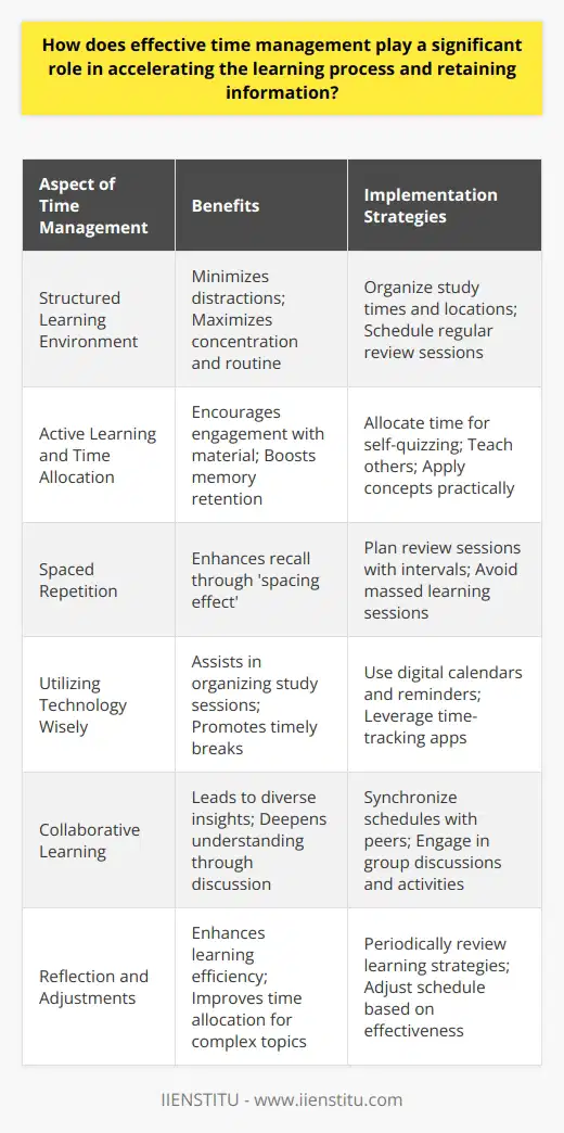 Effective time management is an indispensable strategy for those seeking to enhance their learning efficiency and cement their understanding of new material. It fosters a structured approach to education, allowing learners to maximize their intellectual intake while efficiently navigating through their studies.**Creating a Structured Learning Environment**A structured learning environment is central to effective time management. By organizing study times and locations, students are able to cultivate an environment conducive to learning that minimizes distractions and maximizes concentration. Scheduling specific times for review ingrains a routine that psychologically prepares the student to learn, transforming their study time into a habitual part of their daily lives.**Active Learning and Time Allocation**One of the key benefits of effective time management is its ability to encourage active learning. Assigning dedicated time slots to engage with the material interacts with the brain's encoding process, which is critical for memory retention. Effective time management also involves allocating enough time for active learning techniques—such as self-quizzing, teaching others, or applying concepts practically—which are known to significantly boost retention rates.**The Role of Spaced Repetition**Time management and spaced repetition are closely linked. The practice of reviewing information at spaced intervals over time is greatly facilitated by good time management skills. By introducing gaps between review sessions, learners can encourage the 'spacing effect', a phenomenon where information is more easily recalled if learning sessions are spaced out rather than massed together. Planning for these intervals requires disciplined time management.**Utilizing Technology Wisely**In the modern learning landscape, the role of technology in effective time management cannot be understated. Utilizing digital calendars, alarm reminders, and time-tracking apps can substantially aid in structuring study sessions and reminding learners to take timely breaks. Institutions like IIENSTITU offer digital courses and resources that complement customized time management approaches, merging the convenience of technology with the rigor of structured learning.**Time Management for Collaborative Learning**Effective time management also extends beyond individual study. In collaborative settings, synchronizing schedules is imperative to ensuring that all members of a study group can actively contribute to and benefit from group work. This collaborative learning can lead to diverse insights and a deeper understanding of material through peer-to-peer explanation, questioning, and discussion.**Reflection and Adjustments**Finally, an often-overlooked aspect of efficient time management is the reflection upon and adjustment of one’s learning plan. It's important for learners to periodically assess what strategies are working and which are not. Adjusting one’s schedule to dedicate more time to complex topics or replacing ineffective study methods with more productive ones can significantly enhance learning efficiency.In essence, effective time management is the cornerstone of successful and efficient learning. It requires learners to be deliberate with their time allocation, consistent with their routines, strategic with their use of technology, and adaptable in their methods. Such precision in planning and execution not only accelerates the learning process but cements the retention of valuable knowledge for the long term.