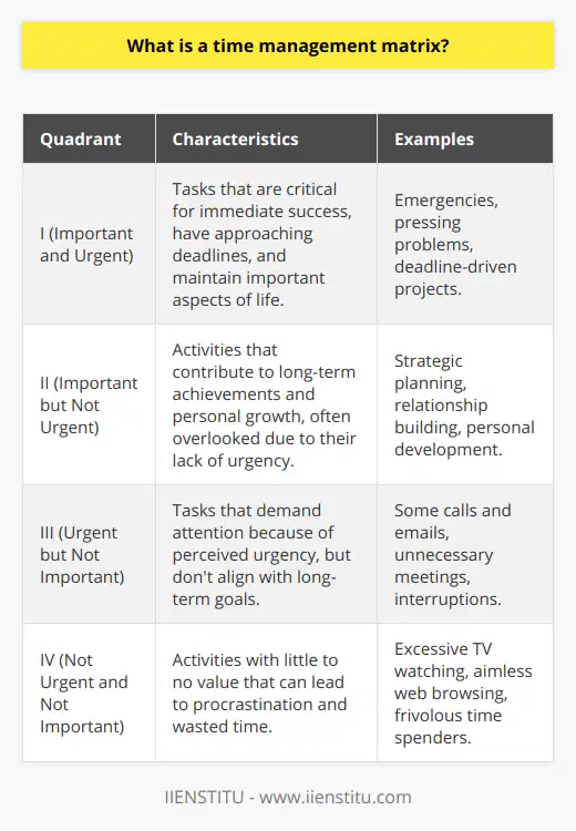 The Time Management Matrix, popularized by Stephen Covey, is an organizational framework that categorizes tasks based on importance and urgency. It helps individuals prioritize their tasks by breaking them down into four distinct quadrants:**Quadrant I: Important and Urgent**These tasks include emergencies, pressing issues, and looming deadlines. They are critical for immediate success or maintaining important aspects of one's life but can often lead to stress and burnout if this quadrant dominates one's time.**Quadrant II: Important but Not Urgent**Long-term strategizing, personal growth, and strengthening relationships fall into this category. These activities are key to future achievement and fulfillment but are often neglected due to a lack of immediate pressure.**Quadrant III: Urgent but Not Important**These tasks can appear to be pressing but do not necessarily align with one's overall goals or values. They could include some calls, emails, or meetings that demand time but have little long-term benefit.**Quadrant IV: Not Urgent and Not Important**Typically, these are low-value activities, such as excessive TV watching or aimless internet browsing. They offer little to no value and can be a significant time waster.**The Importance of the Time Management Matrix**The matrix's value lies in its ability to provide a simple yet powerful framework for organizing time efficiently. By distinguishing between urgency and importance, the matrix encourages users to focus on activities that contribute to their fundamental goals and wellbeing, rather than getting caught up in less important tasks that drain time and energy.**Implementing the Time Management Matrix**Putting the time management matrix into practice involves a conscientious effort to assess and categorize tasks daily. Users should begin by listing all their tasks and then placing each one in the appropriate quadrant. By concentrating on Quadrant II (Important but Not Urgent), individuals can invest their time in activities that deliver lasting value and success while managing the demands of Quadrant I (Important and Urgent) without letting it consume all their time.Prioritizing Quadrant II also allows individuals to minimize the time spent on Quadrants III and IV, thus controlling the interruptions and time-wasting activities that can derail productive work.**Conclusion**The Time Management Matrix serves as a guide for individuals looking to enhance efficiency in their lives. By offering a clear method to prioritize tasks, it aids in aligning daily actions with longer-term goals and reducing the time spent on low-impact activities. For those seeking to improve their time management skills, familiarizing themselves with Covey's approach and adopting the principles of the Time Management Matrix can be particularly effective. With practice, it becomes second nature to allocate time more effectively, leading to greater personal and professional achievement and a more balanced life.