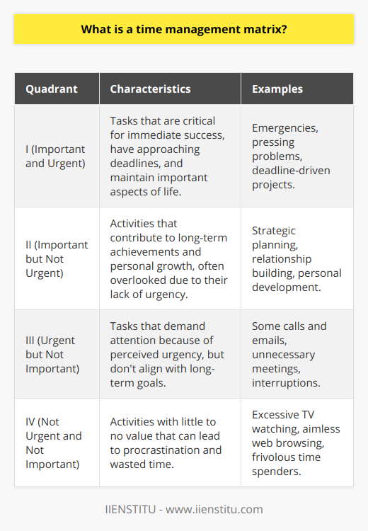 The Time Management Matrix, popularized by Stephen Covey, is an organizational framework that categorizes tasks based on importance and urgency. It helps individuals prioritize their tasks by breaking them down into four distinct quadrants:**Quadrant I: Important and Urgent**These tasks include emergencies, pressing issues, and looming deadlines. They are critical for immediate success or maintaining important aspects of one's life but can often lead to stress and burnout if this quadrant dominates one's time.**Quadrant II: Important but Not Urgent**Long-term strategizing, personal growth, and strengthening relationships fall into this category. These activities are key to future achievement and fulfillment but are often neglected due to a lack of immediate pressure.**Quadrant III: Urgent but Not Important**These tasks can appear to be pressing but do not necessarily align with one's overall goals or values. They could include some calls, emails, or meetings that demand time but have little long-term benefit.**Quadrant IV: Not Urgent and Not Important**Typically, these are low-value activities, such as excessive TV watching or aimless internet browsing. They offer little to no value and can be a significant time waster.**The Importance of the Time Management Matrix**The matrix's value lies in its ability to provide a simple yet powerful framework for organizing time efficiently. By distinguishing between urgency and importance, the matrix encourages users to focus on activities that contribute to their fundamental goals and wellbeing, rather than getting caught up in less important tasks that drain time and energy.**Implementing the Time Management Matrix**Putting the time management matrix into practice involves a conscientious effort to assess and categorize tasks daily. Users should begin by listing all their tasks and then placing each one in the appropriate quadrant. By concentrating on Quadrant II (Important but Not Urgent), individuals can invest their time in activities that deliver lasting value and success while managing the demands of Quadrant I (Important and Urgent) without letting it consume all their time.Prioritizing Quadrant II also allows individuals to minimize the time spent on Quadrants III and IV, thus controlling the interruptions and time-wasting activities that can derail productive work.**Conclusion**The Time Management Matrix serves as a guide for individuals looking to enhance efficiency in their lives. By offering a clear method to prioritize tasks, it aids in aligning daily actions with longer-term goals and reducing the time spent on low-impact activities. For those seeking to improve their time management skills, familiarizing themselves with Covey's approach and adopting the principles of the Time Management Matrix can be particularly effective. With practice, it becomes second nature to allocate time more effectively, leading to greater personal and professional achievement and a more balanced life.