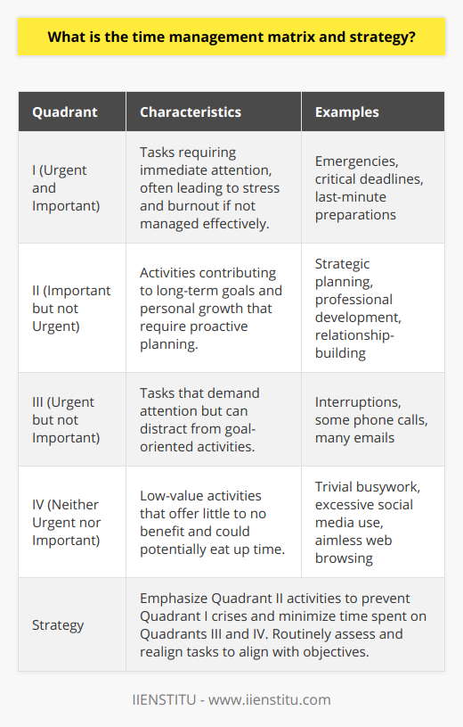 The Time Management Matrix, colloquially known as the Eisenhower Matrix, serves as a cognitive scaffolding for organizing tasks by urgency and importance, laying a foundation for strategic prioritization. The genesis of this matrix is attributed to President Dwight D. Eisenhower, who was reputed for his exceptional ability to sustain productivity amid the pressures of leadership. Stephen Covey later immortalized Eisenhower's approach to prioritization in his seminal book, The 7 Habits of Highly Effective People, thus ingraining the technique into the fabric of time management and self-help literature.This matrix presents a blueprint for managing one's time effectively. It constitutes four quadrants, which act as a classification system for tasks. In the upper left, Quadrant I holds those tasks that are both urgent and important—these often manifest as emergencies or pressing projects with immediate deadlines. Conversely, Quadrant II is reserved for tasks that are important but lack urgency—activities such as strategic planning, personal growth, and relationship-building which are pivotal for long-term success.Quadrant III carries the urgent but not important tasks, the kind that clamor for immediate attention but do not necessarily drive one towards their goals, such as many emails or some meetings. Quadrant IV, often a pitfall for productivity, includes tasks that are neither urgent nor important. These are the low-value activities that can stealthily consume time without contributing to meaningful outcomes.The strategy attached to the Time Management Matrix hinges on proactivity rather than reactivity. By nurturing a focus on Quadrant II activities—those that are important but not pressing—one cultivates personal efficiency and progress. The prioritization of these tasks is both a defense against the escalation of non-urgent matters into urgent crises and a method of fostering personal development. The aim is to invest more time into Quadrant II, reducing the frequency and impact of Quadrant I emergencies.Implementing this matrix necessitates an assiduous assessment of one's tasks, which can be categorized into the respective quadrants. By allocating dedicated time slots for each quadrant, particularly for Quadrant II tasks, individuals can enhance their time management strategies. A critical part of the strategic follow-through is the continuous review and realignment of tasks to ensure that the majority of one's energy is vested in the activities that align with their overarching objectives and values.In tandem with traditional uses of the matrix, digital advancements have given rise to an assortment of applications and tools that can streamline the process of implementing the Eisenhower Matrix. These digital aids facilitate the categorization and monitoring of tasks, fortifying one’s quest for efficient time management.As a holistic tool for personal and professional organization, the Time Management Matrix is a testament to the enduring power of Eisenhower's insight into prioritization. It exhorts individuals to strike a balance between the immediate and the significant, thereby charting a course toward sustained personal efficacy and long-term achievement.