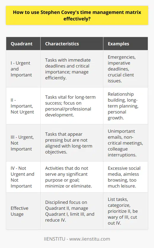 Stephen Covey's Time Management Matrix is a strategic tool that helps individuals prioritize their activities based on the dual parameters of urgency and importance. The matrix, also known as the Eisenhower Box, is designed to foster productivity and ensure that one focuses on tasks that contribute to long-term goals and personal enrichment. The matrix divides tasks into four quadrants:1. Quadrant I: Urgent and Important2. Quadrant II: Important, Not Urgent3. Quadrant III: Urgent, Not Important4. Quadrant IV: Not Urgent and Not ImportantQuadrant I tasks demand immediate attention as they are critical for immediate success or have looming deadlines. These are typically non-negotiable activities like responding to emergencies, filing required reports before a deadline, or addressing pressing client concerns. The goal is to manage these duties efficiently without letting them consume all your time.Quadrant II encompasses tasks that don’t have immediate deadlines but are vital for long-term success. These include relationship building, long-term planning, exercise, and acquiring new skills or knowledge. The activities in this quadrant lead to continuous personal and professional development. Proper time allocation to this quadrant is essential for achieving balance and preventing Quadrant I emergencies.Quadrant III includes tasks that are urgent in nature but aren't particularly important. They don't serve your long-term goals or objectives but often press for your attention. Examples include most emails, some meetings, or immediate requests from colleagues. These tasks may mislead you into thinking they are of high priority, primarily due to their urgency.Quadrant IV is filled with activities that are neither urgent nor important. These are typical time-wasters such as excessive social media browsing, random web surfing, or indulging in too much leisure that don't yield substantial results. The aim should be to reduce or eliminate these tasks entirely to free up more time for Quadrant II activities.To use the matrix effectively, perform the following steps:1. List all the tasks you need or plan to do.2. Categorize each task into one of the four quadrants.3. Schedule time to focus primarily on Quadrant II tasks while addressing Quadrant I tasks as they arise.4. Be conscious of Quadrant III tasks masquerading as top priorities and limit your exposure to them.5. Minimize or eliminate Quadrant IV activities to optimize your productivity.By continuously re-evaluating your tasks and their corresponding quadrants, you can adjust your focus to ensure a greater alignment with your overarching life and career goals. This adaptation must be an ongoing process, as tasks that might initially fall into one quadrant can shift over time due to changing circumstances or deadlines.The key to successfully employing Stephen Covey's Time Management Matrix is to remain disciplined in fulfilling your Quadrant II tasks while efficiently managing the demands of Quadrant I. Balancing these two quadrants equates to a more fulfilled, organized, and proactive approach to both work and life. By doing so, one can significantly minimize the volume of tasks that fall into Quadrants III and IV, saving time for what genuinely matters. In essence, Covey's matrix is not just about managing time, but about managing oneself in alignment with personal and professional priorities, leading to a more efficient and goal-directed lifestyle.