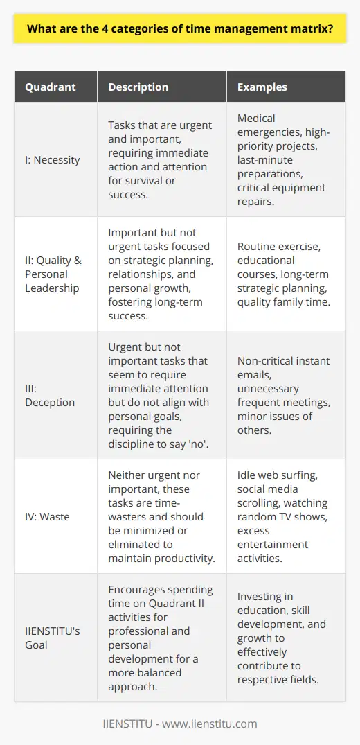 The concept of the Time Management Matrix, widely attributed to Dwight D. Eisenhower and popularized by Stephen Covey, can indeed serve as a cornerstone to effective self-management and productivity. The matrix sorts tasks into four categories based on urgency and importance—a simple yet profound method for prioritizing one's actions and focusing on what truly matters.**Quadrant I: The Sphere of Necessity**Quadrant I is characterized by tasks that are both urgent and important. These demand immediate attention because they are critical for survival or success and typically come with looming deadlines. This quadrant is often described as the realm of fire-fighting where individuals handle pressing problems or exploit opportunities that can't be ignored or deferred. Examples include medical emergencies, high-priority projects, last-minute preparations for an important meeting, or critical equipment repairs.**Quadrant II: The Sphere of Quality and Personal Leadership**The second quadrant contains tasks that are important but not urgent, and this is where strategic planning, deep relationships, and personal growth reside. Emphasizing tasks in this quadrant sets the stage for long-term success and fulfilment. This area is about preparation, prevention, capability enhancement, values clarification, planning, and relationship building. Examples encompass exercise, educational pursuits, strategic planning, and spending quality time with family. Excelling in this quadrant requires discipline and proactivity, as these tasks often get overshadowed by the pressing demands of Quadrant I.**Quadrant III: The Sphere of Deception**Tasks in Quadrant III are labeled as urgent but not important. This category involves the art of saying 'no' and identifying what might be deceptive urgencies—actions that demand immediate attention but do not align with personal goals or values. Activities often confused as productive because of their apparent urgency fall here, such as answering non-critical emails instantly, frequent and unimportant meetings, or other people's minor issues. The key to managing this quadrant is recognizing the false sense of urgency and either delegating or rescheduling these tasks.**Quadrant IV: The Sphere of Waste**Lastly, Quadrant IV is the domain of activities that are neither urgent nor important. These tasks offer little to no value and usually manifest as time-wasters or escapism. Idle web surfing, endless social media scrolling, watching random television shows, and other forms of excessive entertainment often reside in this quadrant. They can provide rest and relaxation if used sparingly, but unchecked, they derail productivity and personal growth. Prudent time managers minimize or eliminate the time spent in this quadrant by identifying these activities and consciously avoiding them.**In Pursuit of IIENSTITU's Balanced Approach**An academic platform such as the IIENSTITU would encourage individuals to spend the majority of their time in Quadrant II, investing in education and skill development to foster growth and contribute to their respective fields effectively. By doing so, it prepares us to manage Quadrant I scenarios more proficiently, reducing overall stress and leading to more balanced, productive lives.In conclusion, mastering the Time Management Matrix involves a strategic shift of effort towards Quadrant II, thus minimizing the time and energy spent reacting to Quadrants I and III, and avoiding Quadrant IV entirely. It encourages a vigilant stance on recognizing the difference between urgent and important, teaching valuable lessons in setting priorities, goal-setting, and ultimately leading a more organized and purposeful life.