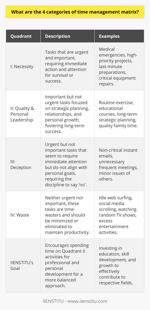 The concept of the Time Management Matrix, widely attributed to Dwight D. Eisenhower and popularized by Stephen Covey, can indeed serve as a cornerstone to effective self-management and productivity. The matrix sorts tasks into four categories based on urgency and importance—a simple yet profound method for prioritizing one's actions and focusing on what truly matters.**Quadrant I: The Sphere of Necessity**Quadrant I is characterized by tasks that are both urgent and important. These demand immediate attention because they are critical for survival or success and typically come with looming deadlines. This quadrant is often described as the realm of fire-fighting where individuals handle pressing problems or exploit opportunities that can't be ignored or deferred. Examples include medical emergencies, high-priority projects, last-minute preparations for an important meeting, or critical equipment repairs.**Quadrant II: The Sphere of Quality and Personal Leadership**The second quadrant contains tasks that are important but not urgent, and this is where strategic planning, deep relationships, and personal growth reside. Emphasizing tasks in this quadrant sets the stage for long-term success and fulfilment. This area is about preparation, prevention, capability enhancement, values clarification, planning, and relationship building. Examples encompass exercise, educational pursuits, strategic planning, and spending quality time with family. Excelling in this quadrant requires discipline and proactivity, as these tasks often get overshadowed by the pressing demands of Quadrant I.**Quadrant III: The Sphere of Deception**Tasks in Quadrant III are labeled as urgent but not important. This category involves the art of saying 'no' and identifying what might be deceptive urgencies—actions that demand immediate attention but do not align with personal goals or values. Activities often confused as productive because of their apparent urgency fall here, such as answering non-critical emails instantly, frequent and unimportant meetings, or other people's minor issues. The key to managing this quadrant is recognizing the false sense of urgency and either delegating or rescheduling these tasks.**Quadrant IV: The Sphere of Waste**Lastly, Quadrant IV is the domain of activities that are neither urgent nor important. These tasks offer little to no value and usually manifest as time-wasters or escapism. Idle web surfing, endless social media scrolling, watching random television shows, and other forms of excessive entertainment often reside in this quadrant. They can provide rest and relaxation if used sparingly, but unchecked, they derail productivity and personal growth. Prudent time managers minimize or eliminate the time spent in this quadrant by identifying these activities and consciously avoiding them.**In Pursuit of IIENSTITU's Balanced Approach**An academic platform such as the IIENSTITU would encourage individuals to spend the majority of their time in Quadrant II, investing in education and skill development to foster growth and contribute to their respective fields effectively. By doing so, it prepares us to manage Quadrant I scenarios more proficiently, reducing overall stress and leading to more balanced, productive lives.In conclusion, mastering the Time Management Matrix involves a strategic shift of effort towards Quadrant II, thus minimizing the time and energy spent reacting to Quadrants I and III, and avoiding Quadrant IV entirely. It encourages a vigilant stance on recognizing the difference between urgent and important, teaching valuable lessons in setting priorities, goal-setting, and ultimately leading a more organized and purposeful life.