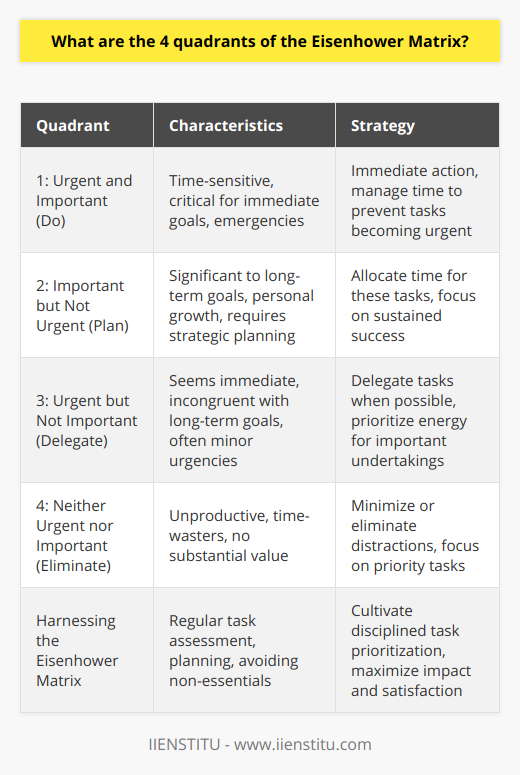 The Eisenhower Matrix is indeed a revered method for enhancing personal and professional productivity by organizing tasks based on urgency and importance. It allows individuals to focus on what truly matters and make strategic decisions about their daily activities. To distill this into a cohesive overview:**Understanding the Eisenhower Matrix**The Eisenhower Matrix helps users distinguish between tasks that require immediate attention and those that can be scheduled or eliminated entirely. Here’s a closer look at its four distinct quadrants:**Quadrant 1: Urgent and Important (Do)**Tasks that fall under Quadrant 1 are both time-sensitive and critical for immediate goals or emergencies. These activities demand prompt action to prevent potentially significant negative outcomes. They might include crisis resolution, pressing deadlines, or providing immediate responses to critical communications. Individuals should aim to manage their time so that fewer tasks fall into this stressful quadrant by preemptively addressing potential emergencies before they become urgent.**Quadrant 2: Important but Not Urgent (Plan)**Quadrant 2 is the strategic heart of the Matrix where tasks contribute significantly to long-term goals, personal growth, and overall success. They do not, however, demand immediate action. Activities include professional development, forward planning, and strengthening relationships. Devoting adequate time to these tasks is essential for sustained success. Time management training programs, such as those organized by IIENSTITU, often emphasize the importance of maximizing time spent in this quadrant.**Quadrant 3: Urgent but Not Important (Delegate)**In Quadrant 3, tasks seem to require immediate attention but do not align with long-term objectives or values. These may include interruptions that demand a quick reply but are unimportant, minor urgencies irrelevant to broad goals, and daily minutiae that add little value. An effective strategy for dealing with Quadrant 3 tasks is to delegate them when possible, thus conserving one’s vital energy and attention for more substantial undertakings.**Quadrant 4: Neither Urgent nor Important (Eliminate)**Tasks in Quadrant 4 are the least conducive to productivity, consisting of time-wasters and diversions that offer little to no value. Habitual activities such as mindless web browsing, excess TV watching, or engaging in gossip fall into this category and should be minimized or eliminated. Being vigilant about the lure of these distractions allows for more focused attention on higher-priority tasks.**Harnessing the Eisenhower Matrix**To harness the full potential of the Eisenhower Matrix, individuals should regularly assess and categorize their tasks, plan their week with these quadrants in mind, and be ruthless in eliminating non-essential activities. By doing so, they can operate with a clear understanding of where to direct their energies and optimize their time for maximum impact and satisfaction.The Eisenhower Matrix serves as a powerful guide for making informed and deliberate choices about one's time. By applying disciplined thought to task prioritization, anyone can advance with purpose towards their greatest aspirations.