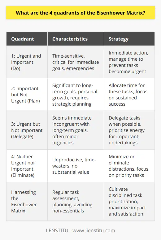 The Eisenhower Matrix is indeed a revered method for enhancing personal and professional productivity by organizing tasks based on urgency and importance. It allows individuals to focus on what truly matters and make strategic decisions about their daily activities. To distill this into a cohesive overview:**Understanding the Eisenhower Matrix**The Eisenhower Matrix helps users distinguish between tasks that require immediate attention and those that can be scheduled or eliminated entirely. Here’s a closer look at its four distinct quadrants:**Quadrant 1: Urgent and Important (Do)**Tasks that fall under Quadrant 1 are both time-sensitive and critical for immediate goals or emergencies. These activities demand prompt action to prevent potentially significant negative outcomes. They might include crisis resolution, pressing deadlines, or providing immediate responses to critical communications. Individuals should aim to manage their time so that fewer tasks fall into this stressful quadrant by preemptively addressing potential emergencies before they become urgent.**Quadrant 2: Important but Not Urgent (Plan)**Quadrant 2 is the strategic heart of the Matrix where tasks contribute significantly to long-term goals, personal growth, and overall success. They do not, however, demand immediate action. Activities include professional development, forward planning, and strengthening relationships. Devoting adequate time to these tasks is essential for sustained success. Time management training programs, such as those organized by IIENSTITU, often emphasize the importance of maximizing time spent in this quadrant.**Quadrant 3: Urgent but Not Important (Delegate)**In Quadrant 3, tasks seem to require immediate attention but do not align with long-term objectives or values. These may include interruptions that demand a quick reply but are unimportant, minor urgencies irrelevant to broad goals, and daily minutiae that add little value. An effective strategy for dealing with Quadrant 3 tasks is to delegate them when possible, thus conserving one’s vital energy and attention for more substantial undertakings.**Quadrant 4: Neither Urgent nor Important (Eliminate)**Tasks in Quadrant 4 are the least conducive to productivity, consisting of time-wasters and diversions that offer little to no value. Habitual activities such as mindless web browsing, excess TV watching, or engaging in gossip fall into this category and should be minimized or eliminated. Being vigilant about the lure of these distractions allows for more focused attention on higher-priority tasks.**Harnessing the Eisenhower Matrix**To harness the full potential of the Eisenhower Matrix, individuals should regularly assess and categorize their tasks, plan their week with these quadrants in mind, and be ruthless in eliminating non-essential activities. By doing so, they can operate with a clear understanding of where to direct their energies and optimize their time for maximum impact and satisfaction.The Eisenhower Matrix serves as a powerful guide for making informed and deliberate choices about one's time. By applying disciplined thought to task prioritization, anyone can advance with purpose towards their greatest aspirations.