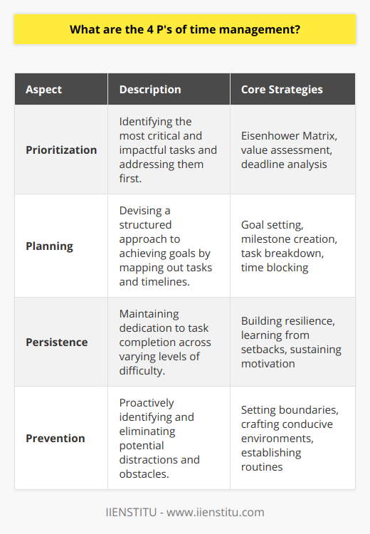 Managing time efficiently is an ongoing challenge in our fast-paced world. However, adhering to the 4 P's of time management can transform the way we handle our daily tasks and long-term goals. Here's a focused look into each of these essential elements:**Prioritization**Essential to adept time management is the ability to discern which tasks are the most critical and should be tackled first. It starts with recognizing that not all tasks are created equal. Some are inherently more valuable or have stricter deadlines, whereas others are less urgent or can yield lesser returns on time invested. Prioritization seeks to align your focus with activities that will have the most significant positive impact on your work and life. One may employ the Eisenhower Matrix, a tool that divides tasks into four categories based on urgency and importance, to assist in this decision-making process.**Planning**Once priorities are set, the next step is to chart a course of action. Effective planning demands an appreciation for both the big picture and the minute details. Setting achievable goals, establishing milestones, and breaking complex projects into manageable tasks are critical steps in this phase. Moreover, time blocking can be a pivotal planning tactic, assigning specific chunks of time to individual tasks, thereby making space for deep work amidst a landscape of potential distractions and interruptions.**Persistence**While prioritization and planning set the stage, persistence is the performance. It represents the unwavering commitment to see plans through execution, especially when confronted with challenges. Persistence is fueled by motivation, but it stands even when motivation wanes. This 'P' embodies the determination to maintain momentum even when tasks are tedious, to finish what you've started, and to uphold the standards you've set for yourself. Cultivating grit and resilience, learning from failures to bounce back more robust, supports persistence.**Prevention**The final 'P' in time management is about being proactive rather than reactive. Prevention calls for an awareness of potential distractions and obstacles and implementing strategies to avoid or mitigate them before they occur. This could include setting boundaries to defend against interruptions, curating a conducive work environment, or establishing routines that preempt procrastination. It might also look like maintaining a healthy work-life balance to prevent burnout, ensuring that when you are working, you're doing so at optimal capacity.By focusing on Prioritization, Planning, Persistence, and Prevention, one can exercise more control over their time, enhance effectiveness in achieving goals, and improve overall work-life quality. The 4 P's provide a robust framework for understanding and practicing effective time management, forming a bedrock for personal and professional growth.