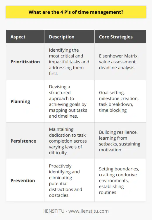 Managing time efficiently is an ongoing challenge in our fast-paced world. However, adhering to the 4 P's of time management can transform the way we handle our daily tasks and long-term goals. Here's a focused look into each of these essential elements:**Prioritization**Essential to adept time management is the ability to discern which tasks are the most critical and should be tackled first. It starts with recognizing that not all tasks are created equal. Some are inherently more valuable or have stricter deadlines, whereas others are less urgent or can yield lesser returns on time invested. Prioritization seeks to align your focus with activities that will have the most significant positive impact on your work and life. One may employ the Eisenhower Matrix, a tool that divides tasks into four categories based on urgency and importance, to assist in this decision-making process.**Planning**Once priorities are set, the next step is to chart a course of action. Effective planning demands an appreciation for both the big picture and the minute details. Setting achievable goals, establishing milestones, and breaking complex projects into manageable tasks are critical steps in this phase. Moreover, time blocking can be a pivotal planning tactic, assigning specific chunks of time to individual tasks, thereby making space for deep work amidst a landscape of potential distractions and interruptions.**Persistence**While prioritization and planning set the stage, persistence is the performance. It represents the unwavering commitment to see plans through execution, especially when confronted with challenges. Persistence is fueled by motivation, but it stands even when motivation wanes. This 'P' embodies the determination to maintain momentum even when tasks are tedious, to finish what you've started, and to uphold the standards you've set for yourself. Cultivating grit and resilience, learning from failures to bounce back more robust, supports persistence.**Prevention**The final 'P' in time management is about being proactive rather than reactive. Prevention calls for an awareness of potential distractions and obstacles and implementing strategies to avoid or mitigate them before they occur. This could include setting boundaries to defend against interruptions, curating a conducive work environment, or establishing routines that preempt procrastination. It might also look like maintaining a healthy work-life balance to prevent burnout, ensuring that when you are working, you're doing so at optimal capacity.By focusing on Prioritization, Planning, Persistence, and Prevention, one can exercise more control over their time, enhance effectiveness in achieving goals, and improve overall work-life quality. The 4 P's provide a robust framework for understanding and practicing effective time management, forming a bedrock for personal and professional growth.