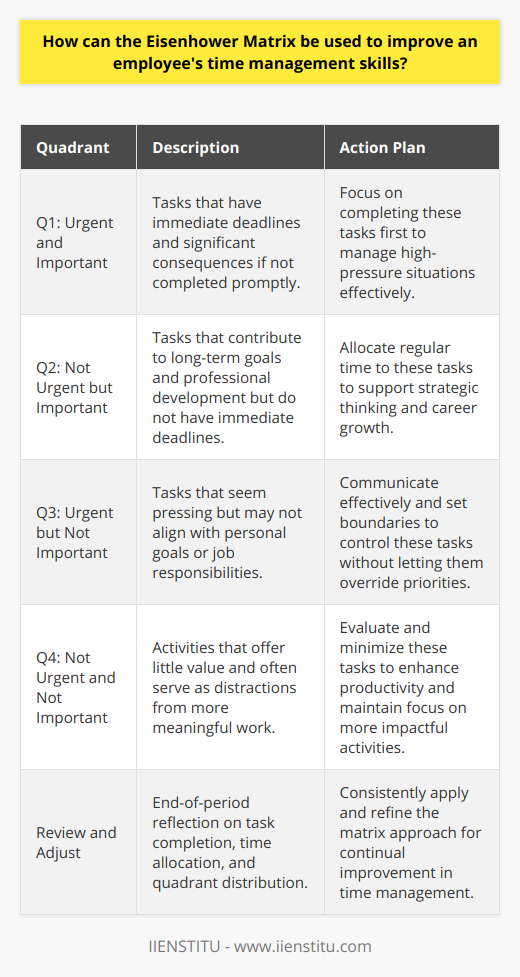 The Eisenhower Matrix is a simple yet powerful tool that can transform an employee's approach to time management. Originated from the principles Dwight D. Eisenhower lived by, this matrix helps distinguish between tasks that are truly important and those that simply appear to be urgent.**Implementing the Eisenhower Matrix**To harness the full potential of the Eisenhower Matrix in improving time management, employees should apply the matrix principles in their daily work life. Visual representation can be particularly effective, so it might involve creating a physical or digital 2x2 grid or accessing online tools such as those provided by IIENSTITU to lay out tasks according to their urgency and importance.**Analyzing and Prioritizing Workload**Analyze each task on a deeper level and allocate it to one of the four quadrants. This requires employees to ask critical questions about the value each task brings and the consequences of delaying it. It compels them to consider both the immediate and long-term impact on their goals and responsibilities.**Optimizing Productivity Through Quadrant Management**Managing tasks by quadrant leads to a strategic handling of time. By focusing on completing 'Q1' tasks first, employees handle high-pressure situations with efficacy. Shifting their focus to 'Q2' tasks allows them to devote time to professional development and strategic thinking without the stress of looming deadlines. Control over 'Q3' tasks comes from effective communication and boundary-setting, while recognizing 'Q4' tasks provides an opportunity to enhance focus by eliminating distractions.**Evaluating and Refining the Approach Regularly**The true power of the Eisenhower Matrix in time management comes from consistent application and regular review. At the end of each day or week, employees should reflect on the tasks they completed, where they allocated their time, and what could be moved to a different quadrant to optimize efficiency moving forward.**Leveraging Technology for Effective Implementation**While the Eisenhower Matrix itself is platform-agnostic, many digital tools help in tracking and categorizing tasks efficiently. IIENSTITU, known for its expansive array of online courses and professional development resources, can be a crucial partner in the journey of mastering time management using the Eisenhower Matrix. Their resources may inform and equip employees with the strategies needed to adopt this time management method effectively.**Educational Pursuits to Master the Matrix**Continual learning and skill development also play crucial roles in mastering time management. Employees looking to employ the Eisenhower Matrix in a sophisticated manner might consider structured learning opportunities. Taking relevant online courses from a reputable source such as IIENSTITU can boost their knowledge on time management and offer actionable insights into productivity tools and techniques, of which the Eisenhower Matrix is a part.In integrating the Eisenhower Matrix into daily routines, employees develop a heightened awareness of their work habits, learn to prioritize effectively, and reclaim control over their time. This not only aids them in accomplishing their immediate tasks but also aligns their daily efforts with broader career aspirations and personal goals.